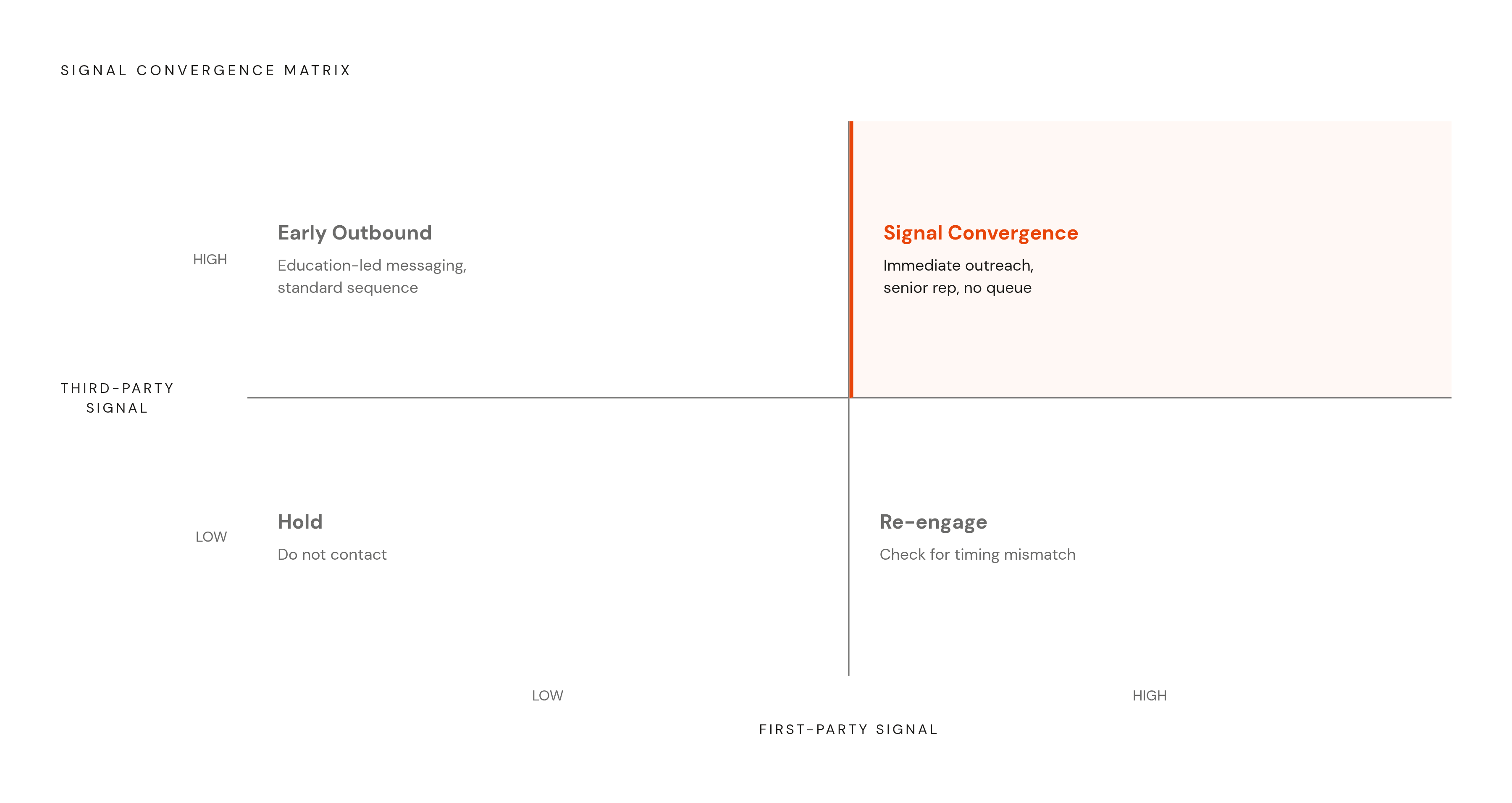 Diagram: The Four-Quadrant Signal Framework. Visualizes: Visualize a 2×2 matrix where the X-axis is First-Party Signal (Low → High) and the Y-axis is Third-Party Signal (Low → High), producing four distinct action zones: Top-left (High 3P / Low 1P)…