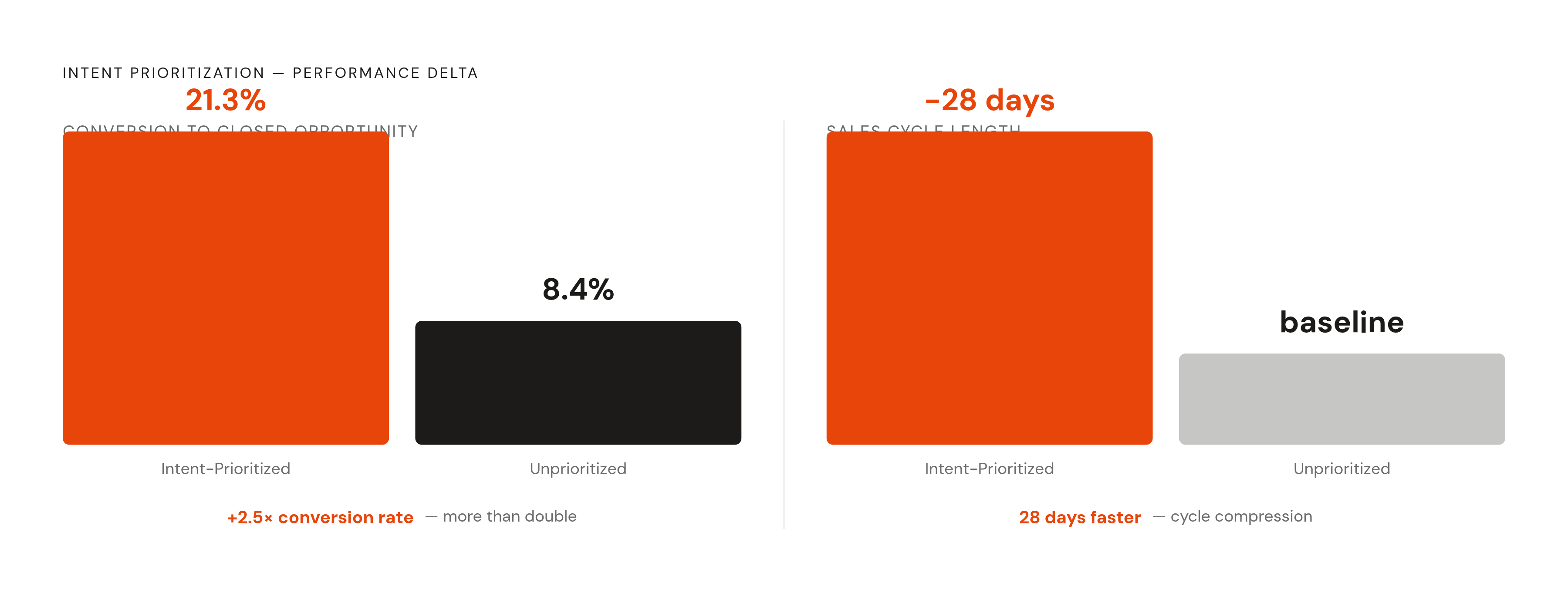 Diagram: Signal Prioritization: The Pipeline Math. Visualizes: Show a magnitude comparison between intent-prioritized accounts and unprioritized accounts across two metrics drawn directly from the article: conversion to closed opportunity (21.3% vs…