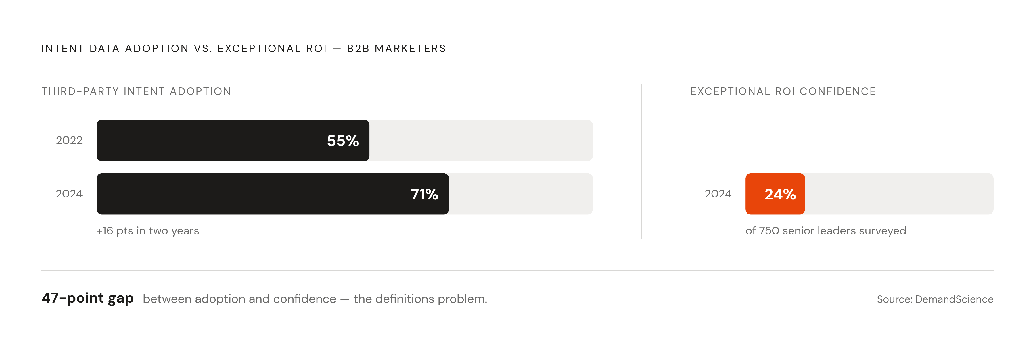 Diagram: Intent Data: Adoption vs. ROI. Visualizes: Show the stark gap between intent data adoption and actual ROI confidence using three statistics from the article: third-party intent adoption climbed from 55% of B2B marketers in 2022 to 71% in…