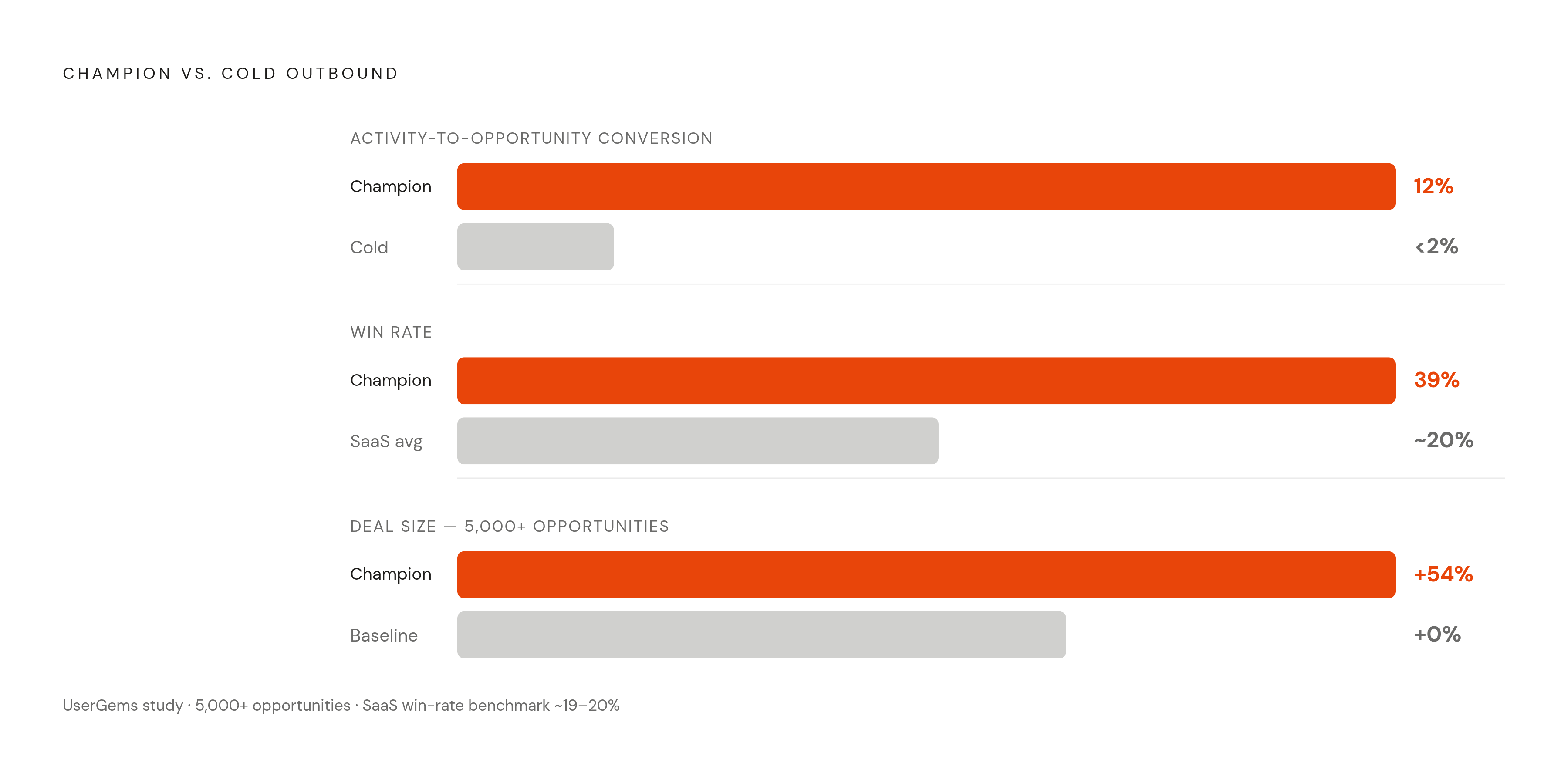 Diagram: Champion Outreach vs. Cold Outbound: The Numbers Don't Compare. Visualizes: Show the magnitude contrast between champion-based outreach and cold outbound across three metrics: activity-to-opportunity conversion rate (12% vs.