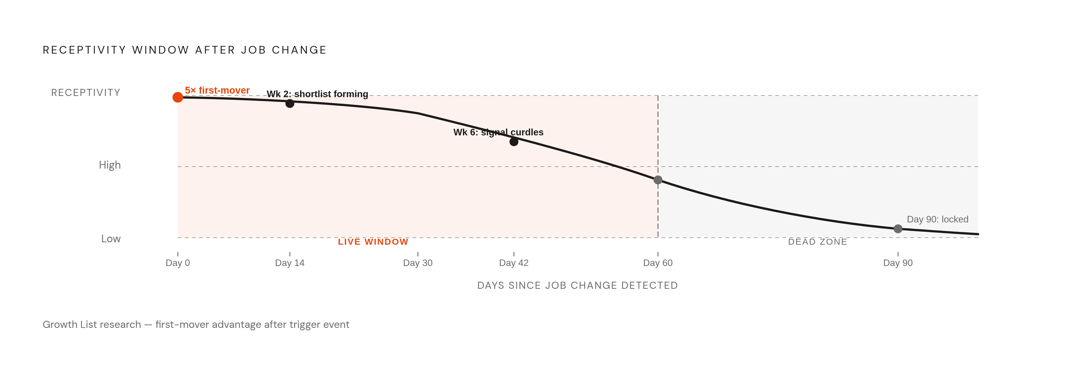 Diagram: The Job-Change Conversion Window: 90 Days and Closing. Visualizes: Visualize the decay of outreach effectiveness after a job change event.