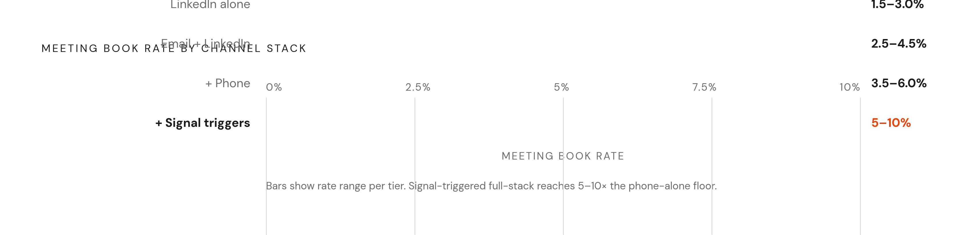 Diagram: Multi-Channel Sequencing: Meeting Book Rates by Channel Mix. Visualizes: Show how meeting book rates compound as channels are added to a sequence, using six discrete tiers: Email alone (1.0–2.0%), LinkedIn alone (1.5–3.0%), Phone alone…