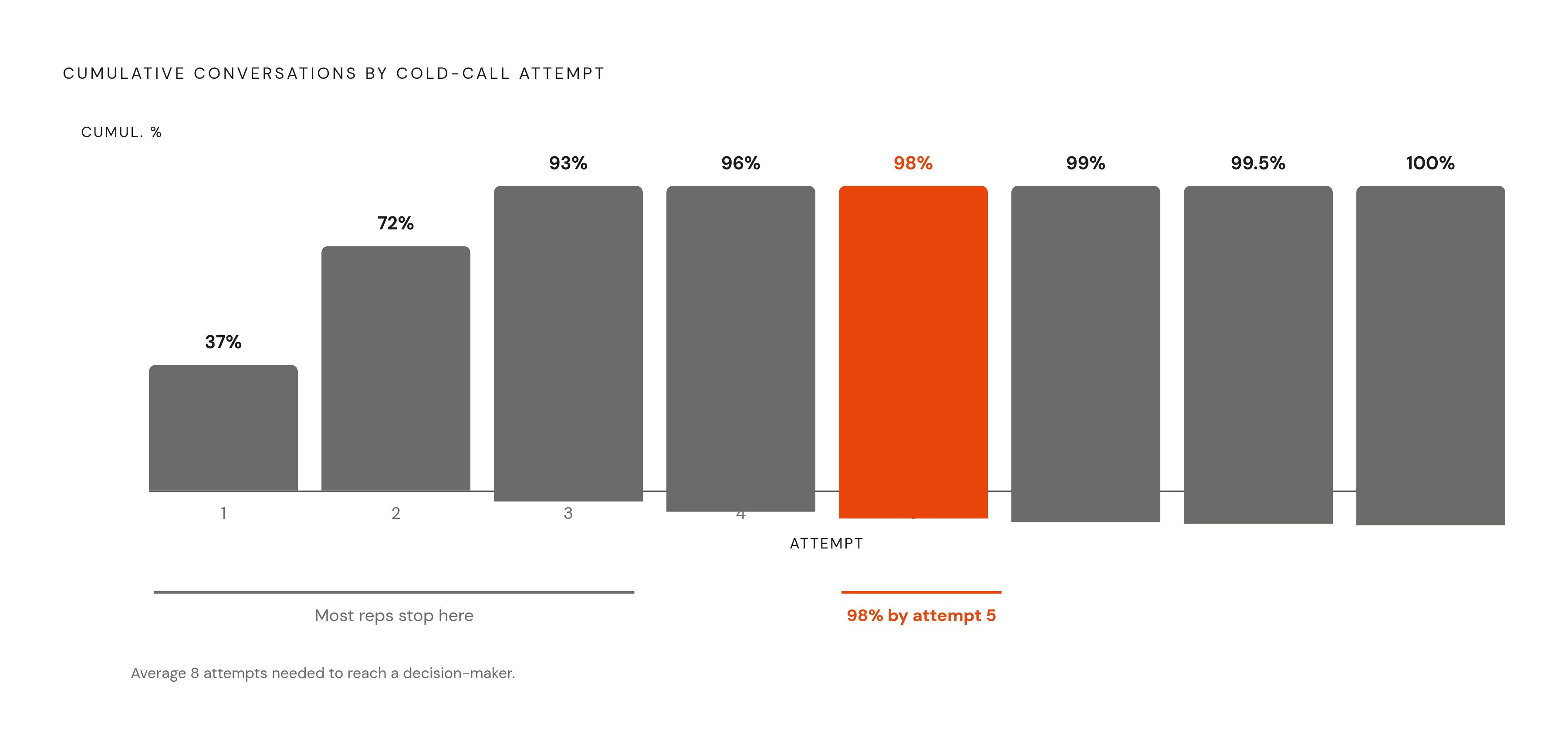 Diagram: The Persistence Gap: Where Reps Quit vs. Where Conversations Happen. Visualizes: Show the cumulative share of conversations and meetings that occur across cold-call attempts 1 through 8+.