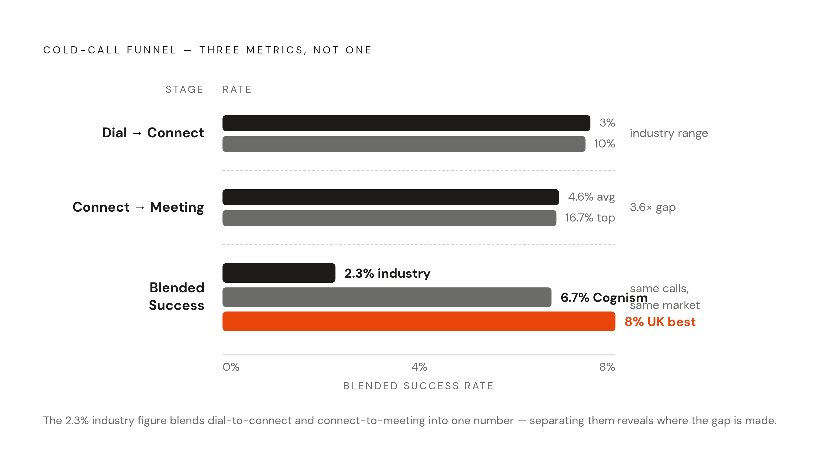 Diagram: Where the 2.3% Average Is Hiding the Real Story. Visualizes: Visualize three cold-calling metrics that are routinely collapsed into one misleading average: dial-to-connect rate (3–10%), connect-to-meeting rate (4.6% average vs.