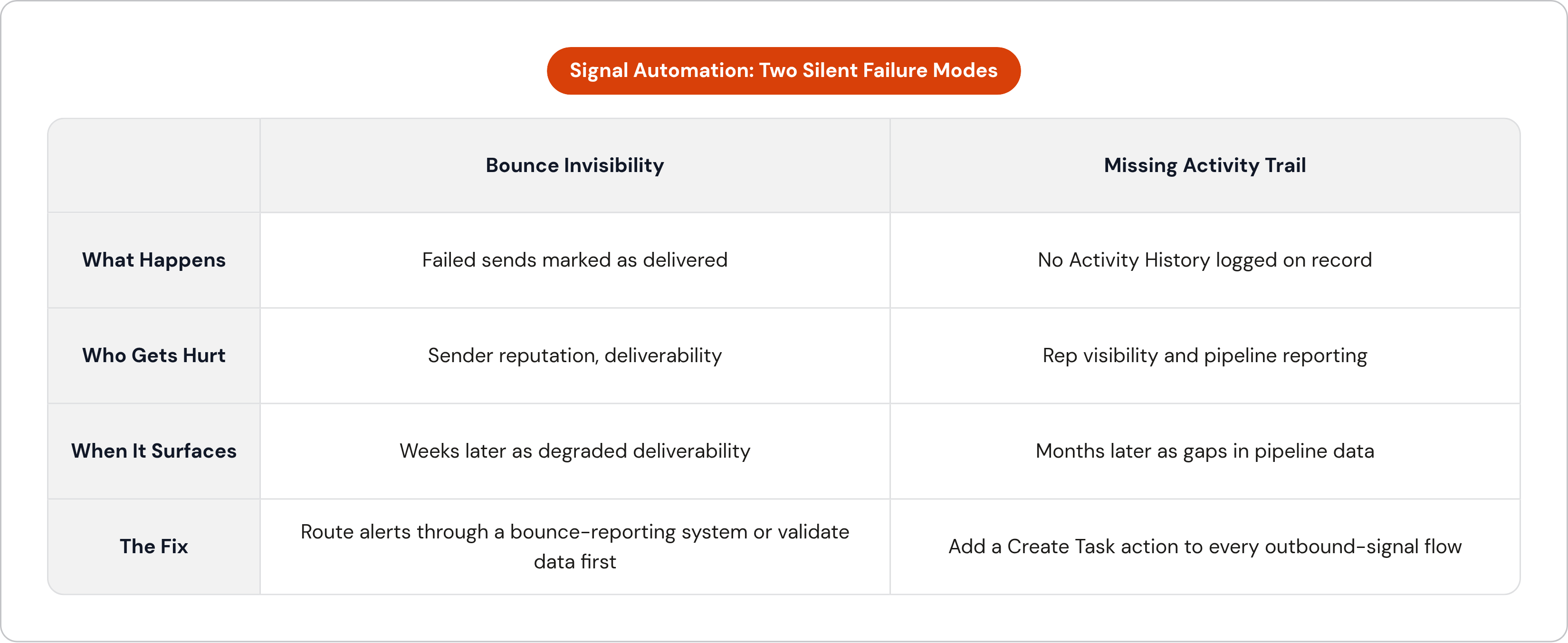 Table: Signal Automation: Two Silent Failure Modes. Compares What Happens, Who Gets Hurt, When It Surfaces and The Fix by Bounce Invisibility and Missing Activity Trail.