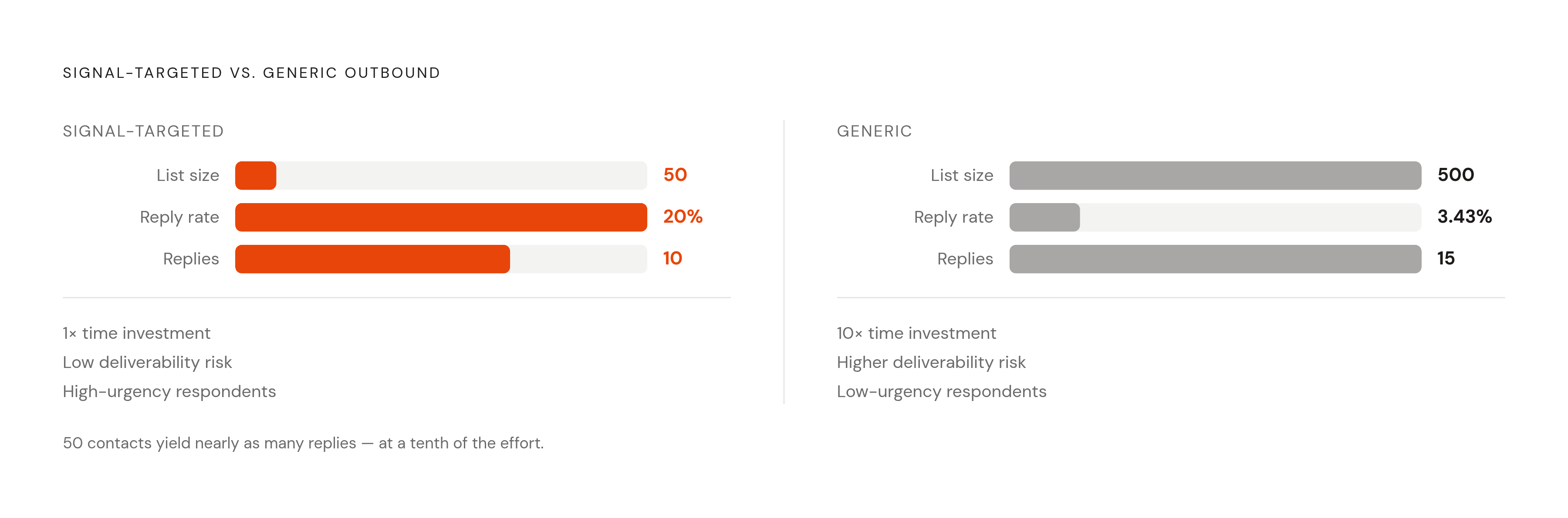 Diagram: Precision vs. Volume: The Reply Rate Math. Visualizes: Show the concrete economics of signal-targeted outbound versus generic outbound using the article's exact figures.