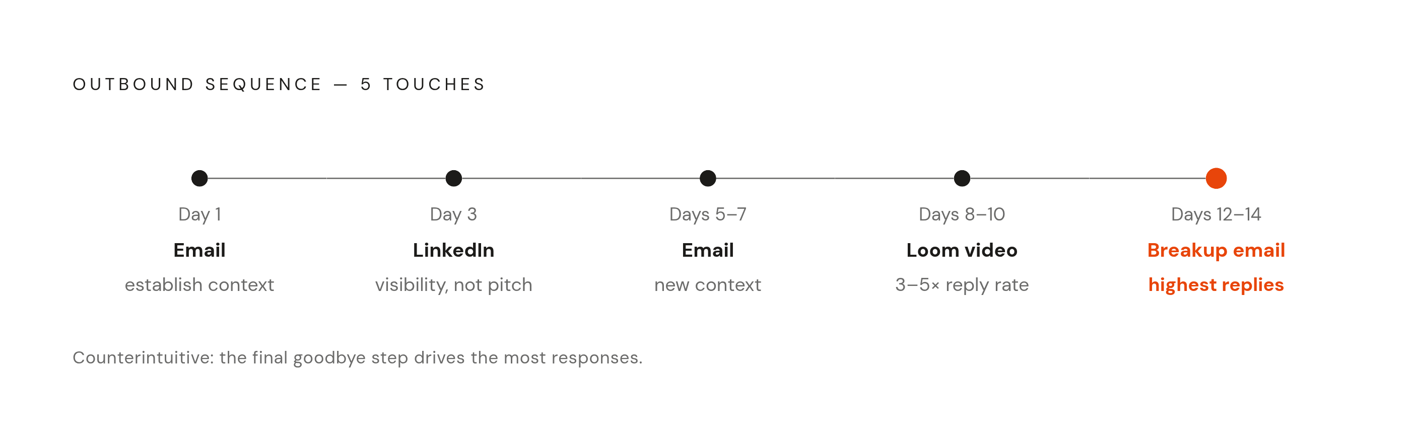 Diagram: The Multi-Touch Sequence: Channel and Timing. Visualizes: Visualize the 7-step outbound sequence as a timeline with day markers, channel icons, and the purpose of each touch.