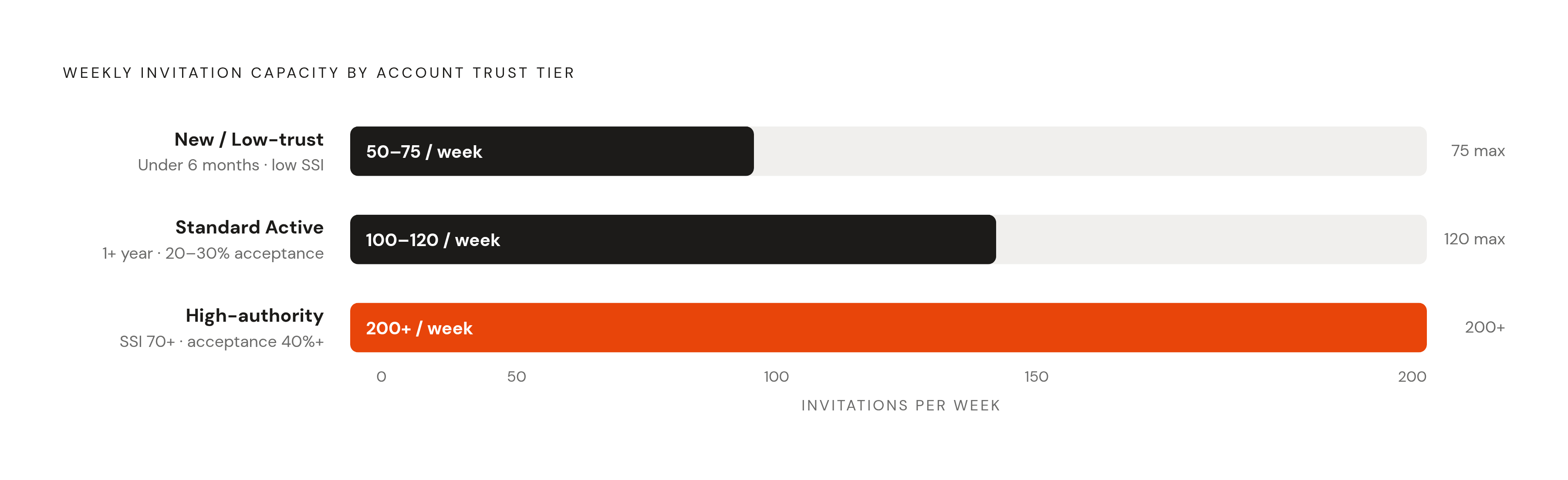 Diagram: Account Trust Tier: How the Effective Weekly Limit Shifts. Visualizes: Visualize three account trust tiers and their corresponding effective weekly invitation limits as a ranked horizontal bar or stepped scale.