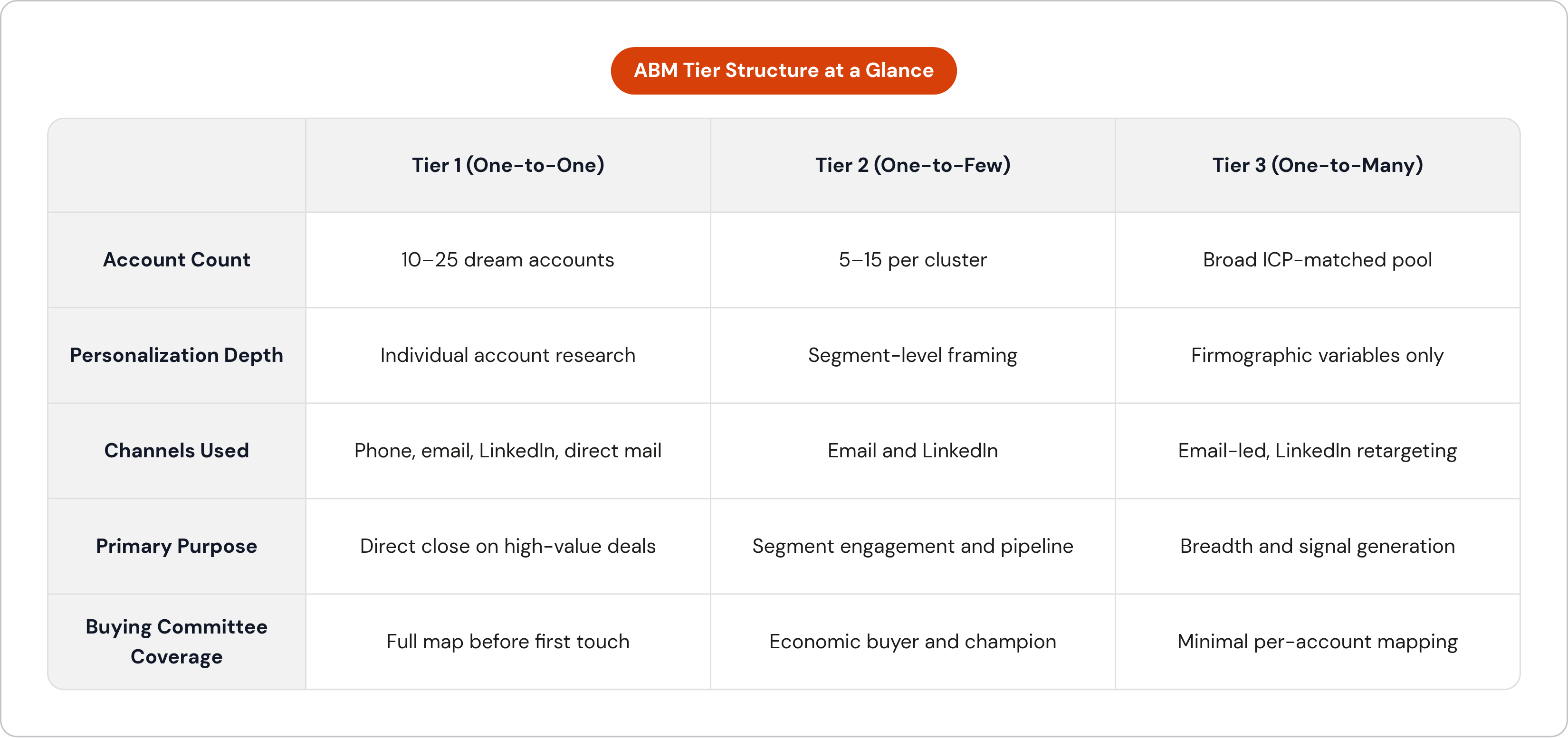Table: ABM Tier Structure at a Glance. Compares Account Count, Personalization Depth, Channels Used, Primary Purpose, and 1 more by Tier 1 (One-to-One), Tier 2 (One-to-Few) and Tier 3 (One-to-Many).