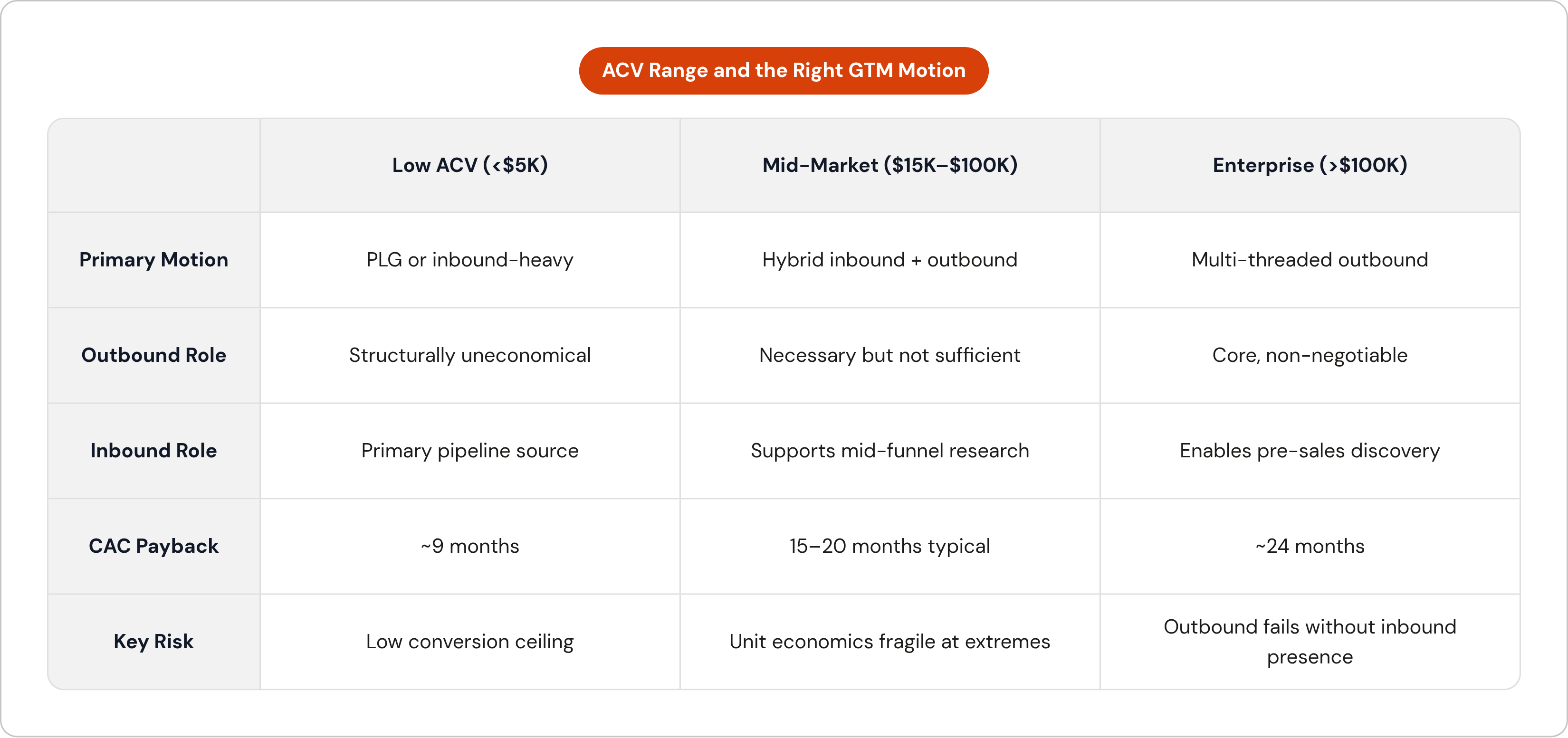 Table: ACV Range and the Right GTM Motion. Compares Primary Motion, Outbound Role, Inbound Role, CAC Payback, and 1 more by Low ACV (<$5K), Mid-Market ($15K–$100K) and Enterprise (>$100K).
