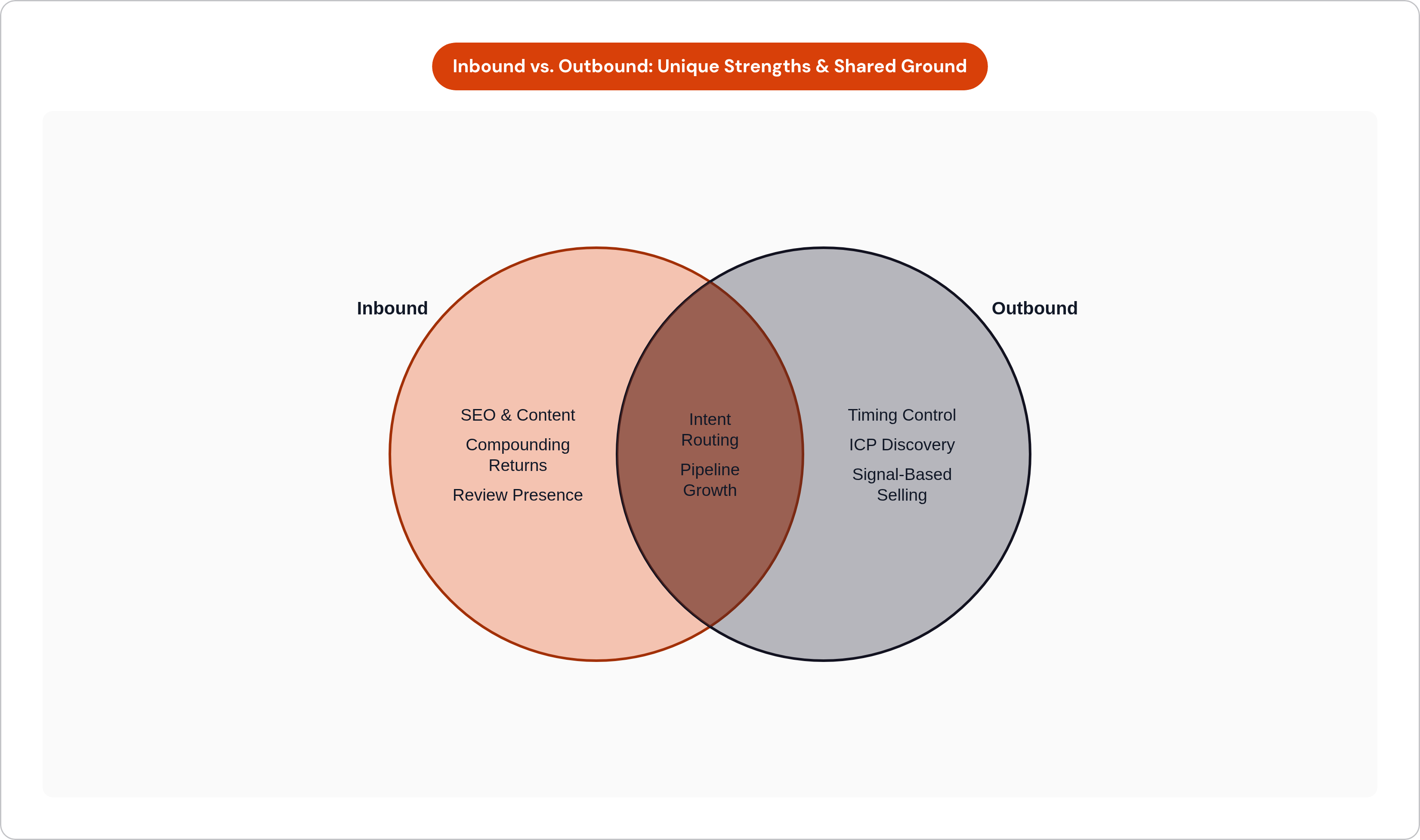Venn diagram: Inbound vs. Outbound: Unique Strengths & Shared Ground. Compares Inbound and Outbound; overlap: Allbound Motion.
