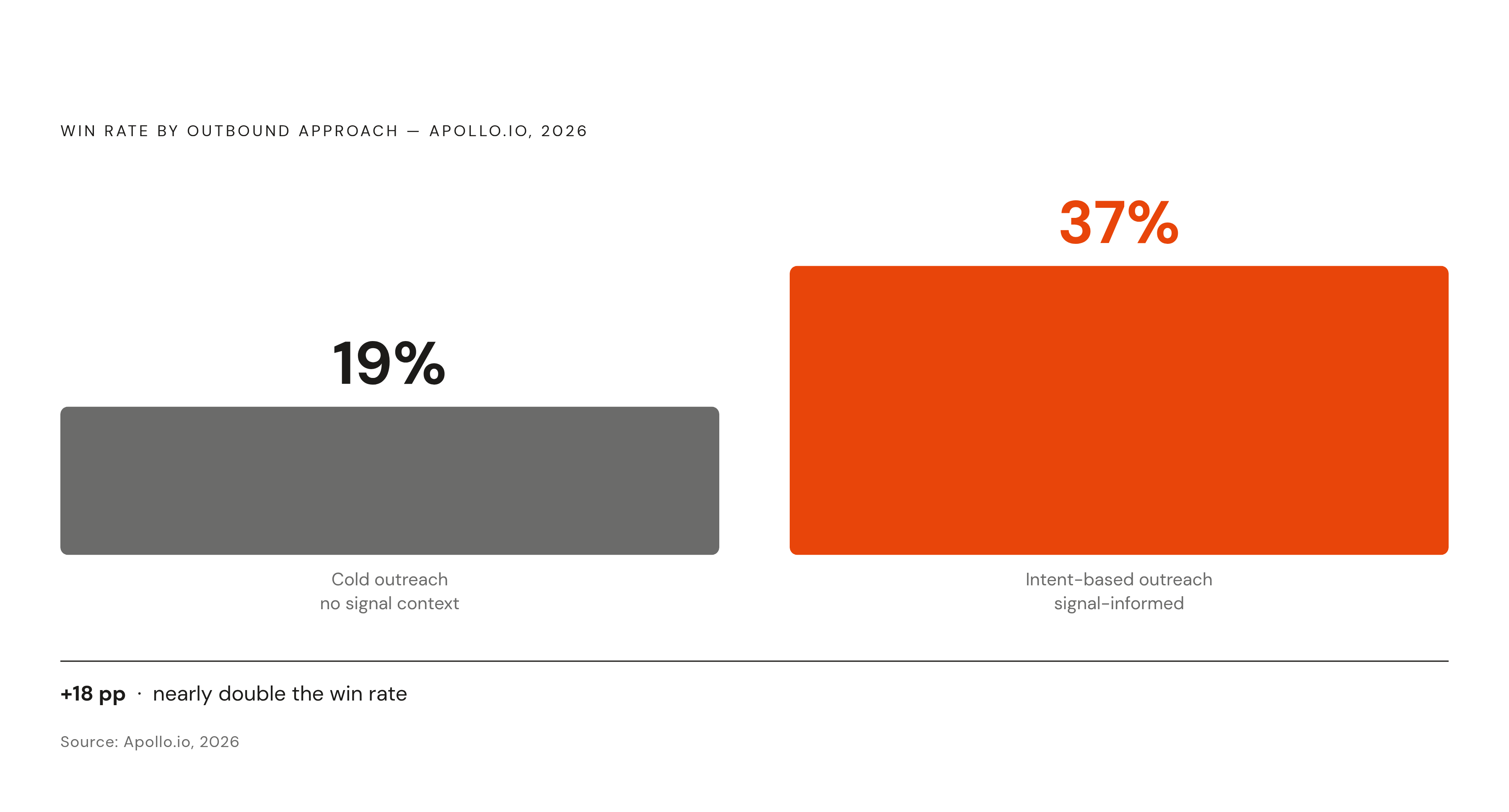 Diagram: Intent Signals vs. Cold Outreach: The Win-Rate Gap. Visualizes: Show the contrast between two outbound approaches and their win rates, using Apollo.io's 2026 data: companies acting on intent data achieved 37% win rates versus 19% for cold…