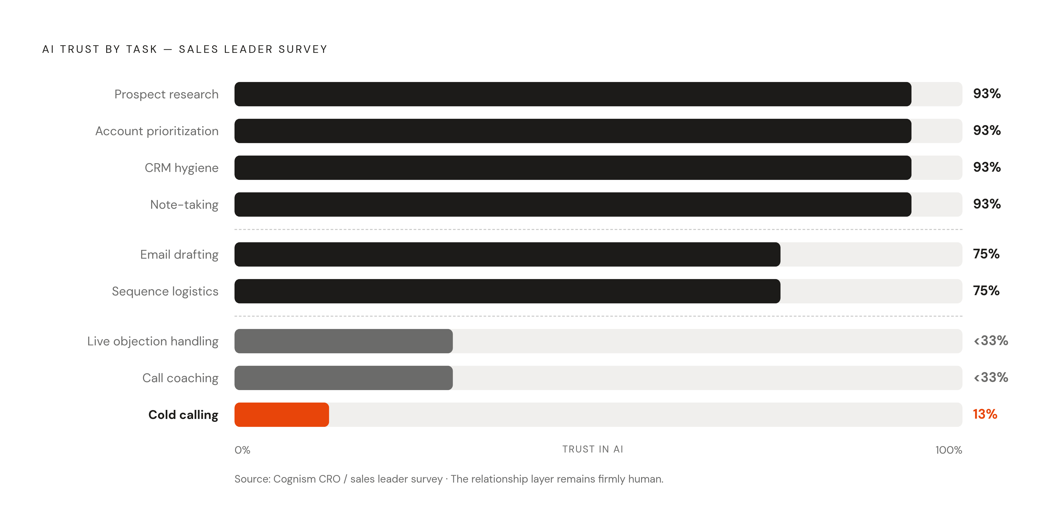 Diagram: What Sales Leaders Trust AI to Do — and What They Don't. Visualizes: Visualize the confidence gradient from Cognism's CRO/sales leader survey: 93% trust AI for prospect research, account prioritization, CRM hygiene, and note-taking; ~75%…