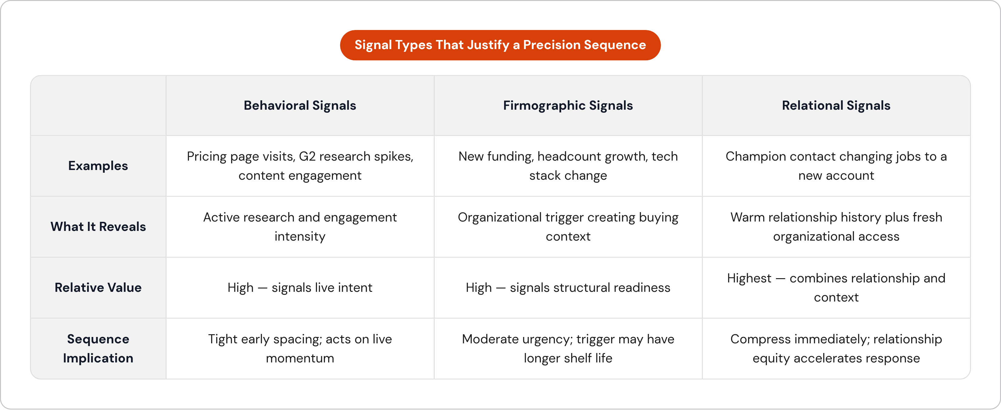 Table: Signal Types That Justify a Precision Sequence. Compares Examples, What It Reveals, Relative Value and Sequence Implication by Behavioral Signals, Firmographic Signals and Relational Signals.