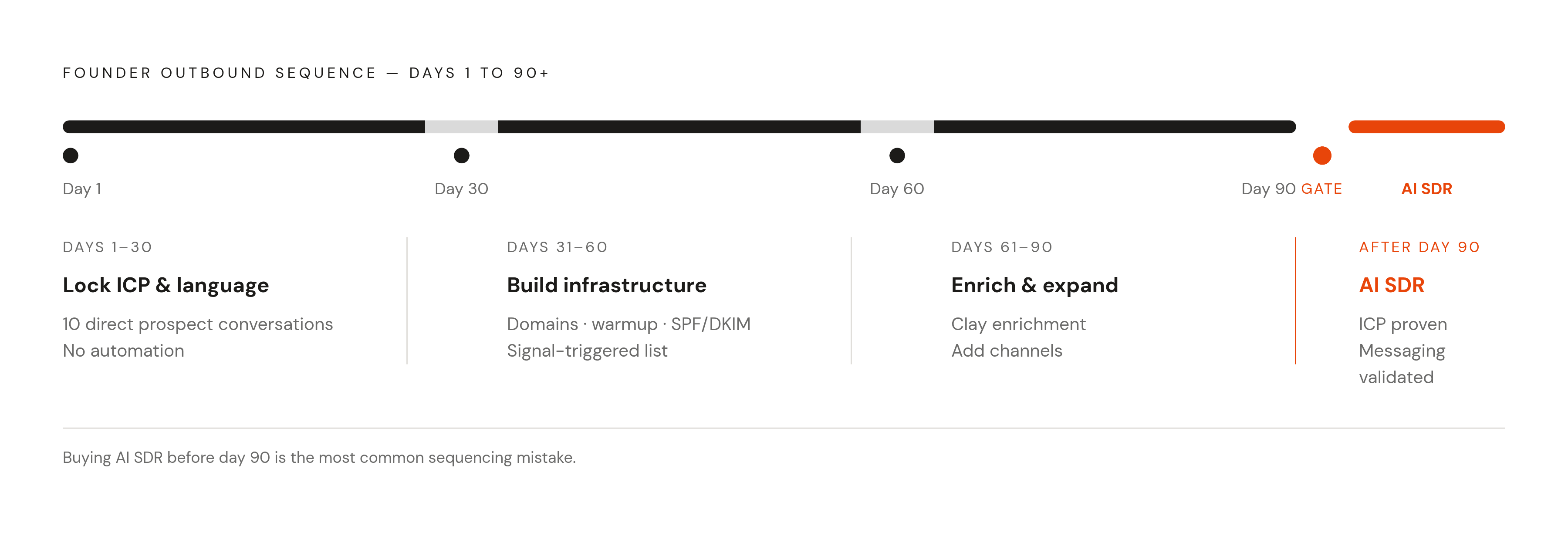 Diagram: The Right Purchase Order: 90-Day Sequence. Visualizes: Visualize the three-phase founder outbound sequence from the article as a linear timeline or stepped flow.