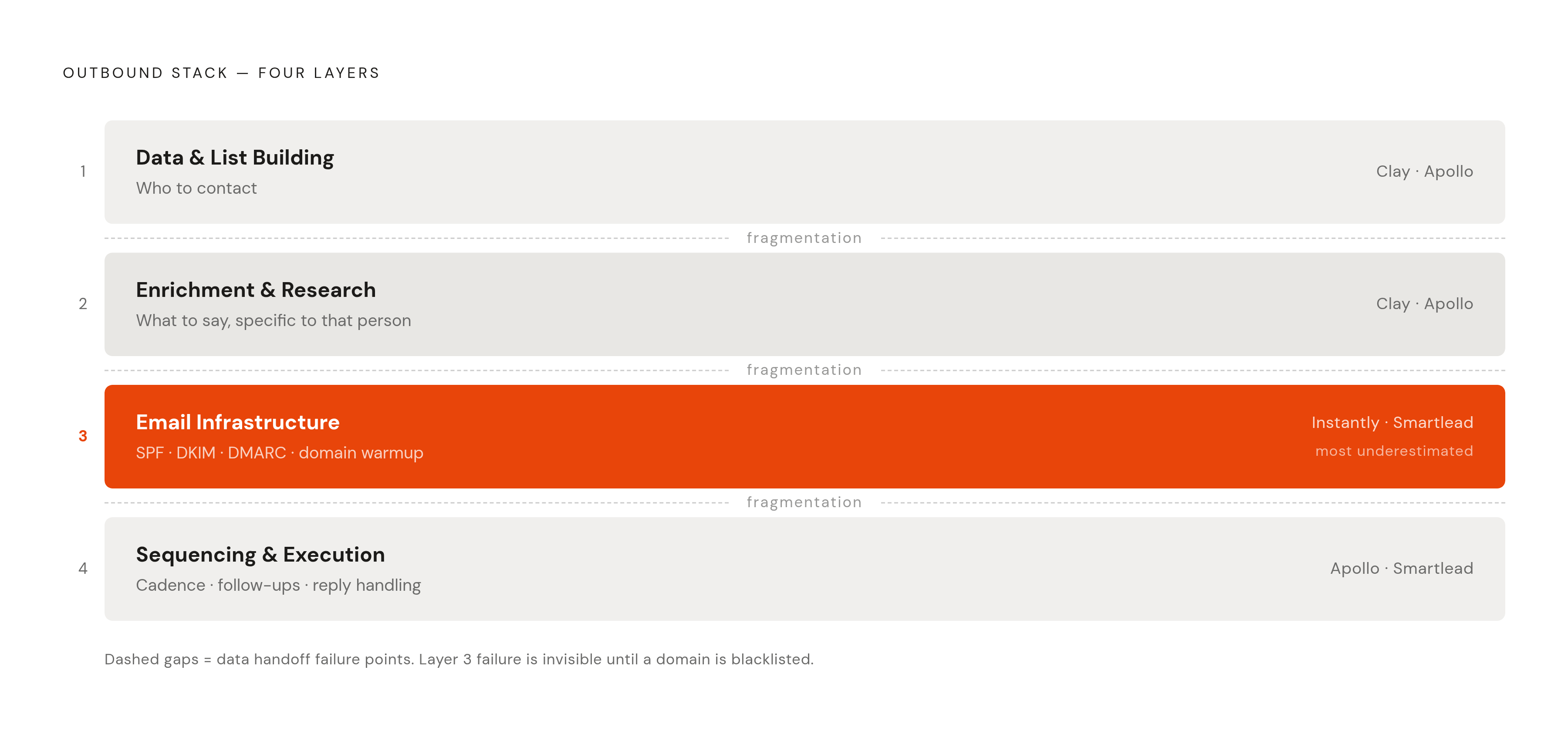 Diagram: The Four-Layer Outbound Stack. Visualizes: Visualize the four distinct layers of an early-stage outbound stack as described in the article: (1) Data & List Building — who to contact and how to find them; (2) Enrichment & Research — what to…