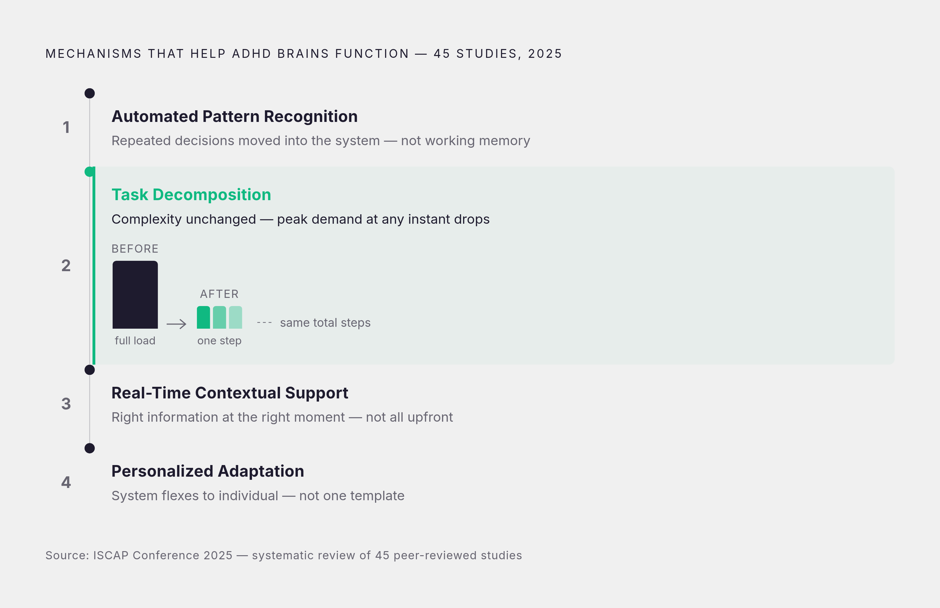 Diagram: Four Scaffolding Mechanisms That Measurably Reduce Cognitive Load. Visualizes: Visualize the four mechanisms identified in a 2025 systematic analysis of 45 peer-reviewed studies (presented at the ISCAP Conference) that demonstrably help…