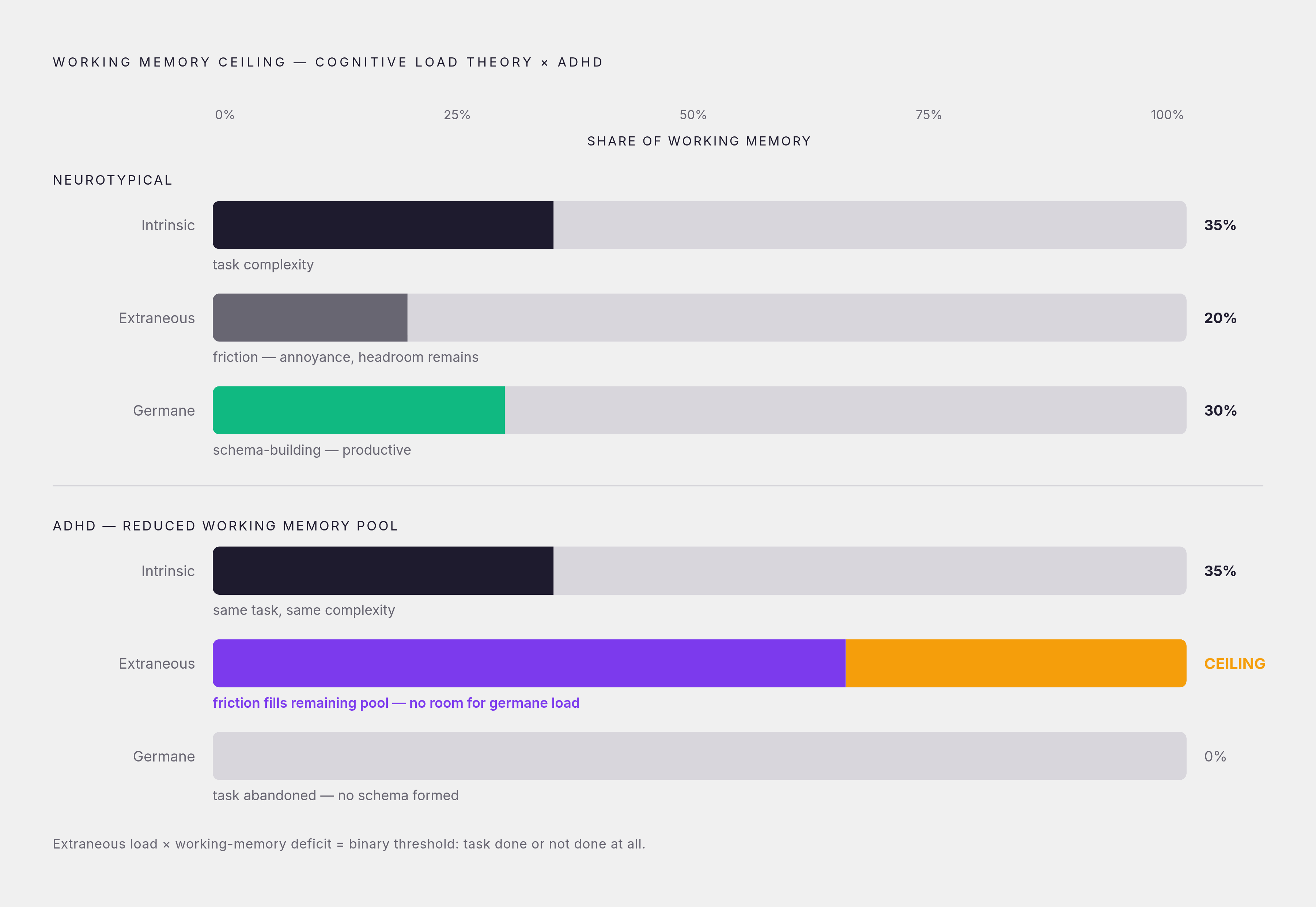 Diagram: Three Types of Cognitive Load — and What Each Costs the ADHD Brain. Visualizes: Visualize the three-bucket model of Cognitive Load Theory as it applies to ADHD: Intrinsic load (complexity inherent to the task, can be managed but not…