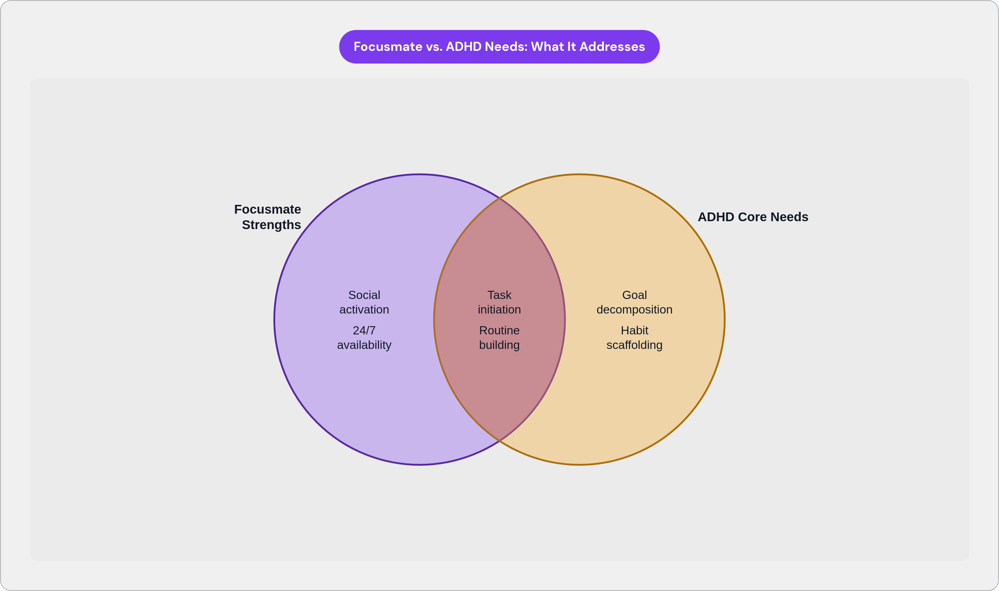 Venn diagram: Focusmate vs. ADHD Needs: What It Addresses. Compares Focusmate Strengths and ADHD Core Needs; overlap: Addressed by Both.