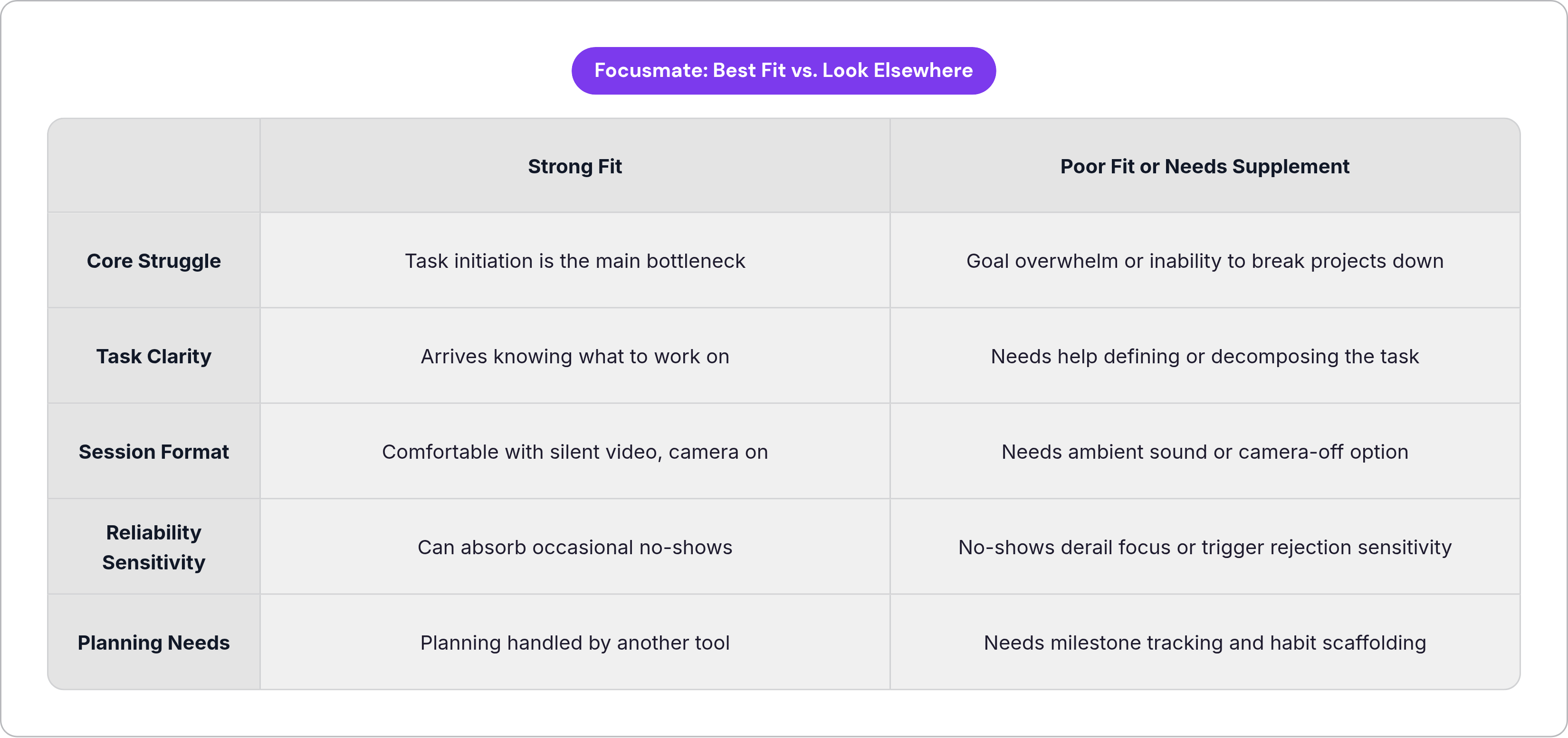Table: Focusmate: Best Fit vs. Look Elsewhere. Compares Core Struggle, Task Clarity, Session Format, Reliability Sensitivity, and 1 more by Strong Fit and Poor Fit or Needs Supplement.