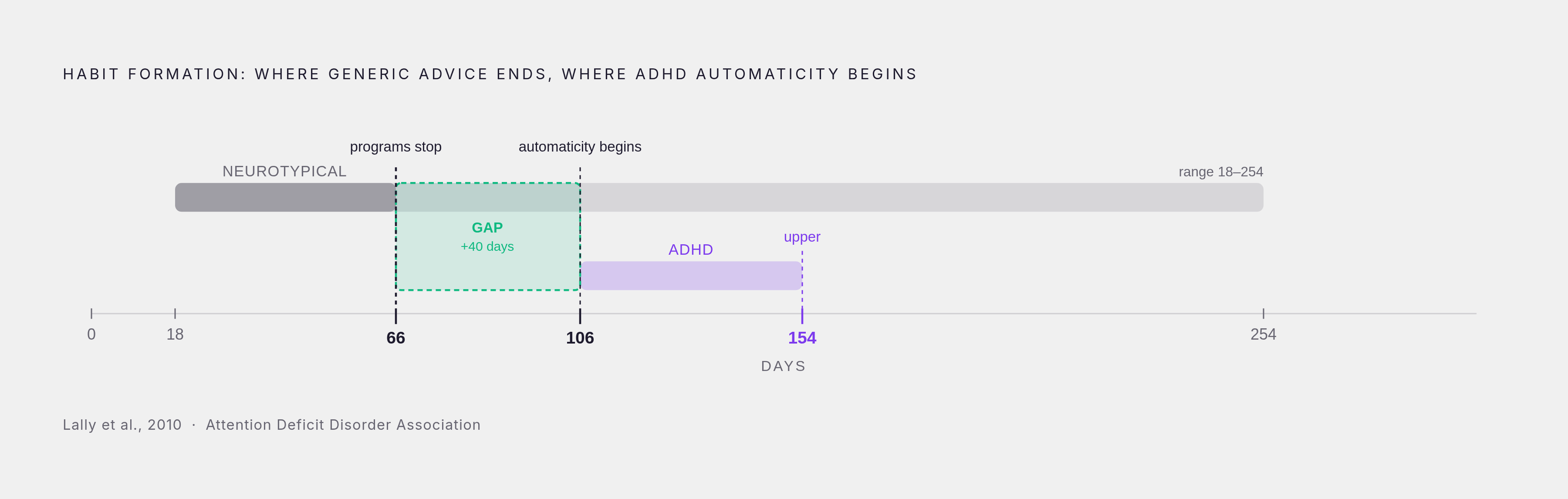 Diagram: The ADHD Habit Timeline Gap. Visualizes: Show the contrast between two habit-formation timelines: the standard '66 days' benchmark (Phillippa Lally, 2010, range 18–254 days) versus the clinical ADHD estimate of 3–5 months (106–154 days)…