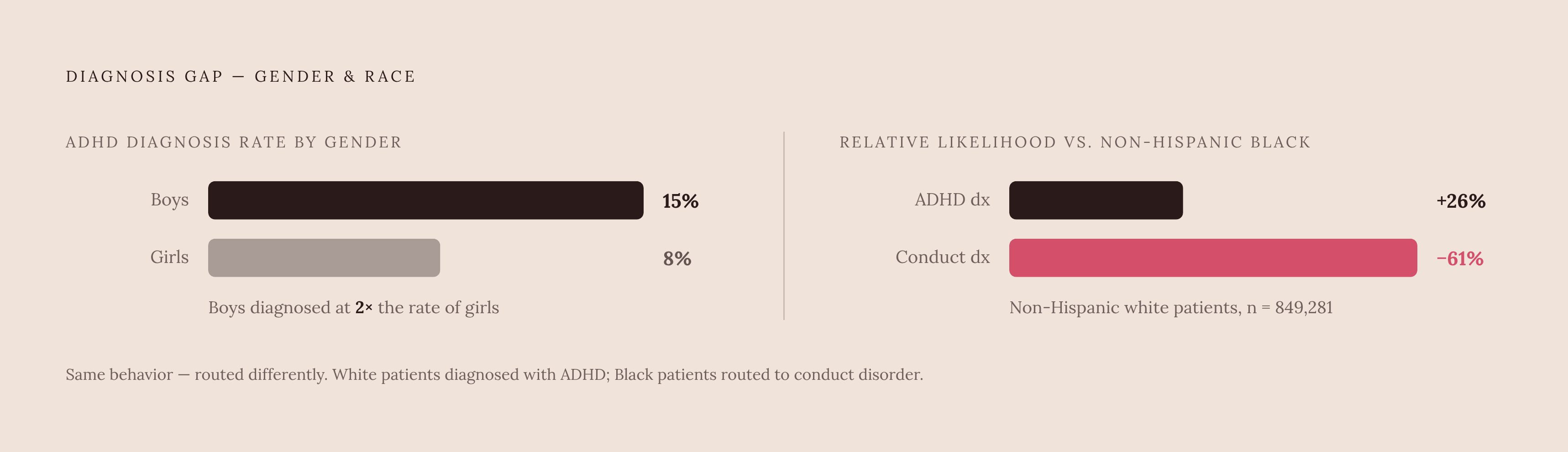 Diagram: The Diagnosis Gap by Gender and Race. Visualizes: Show two stark magnitude contrasts side by side to make the recognition gap concrete.