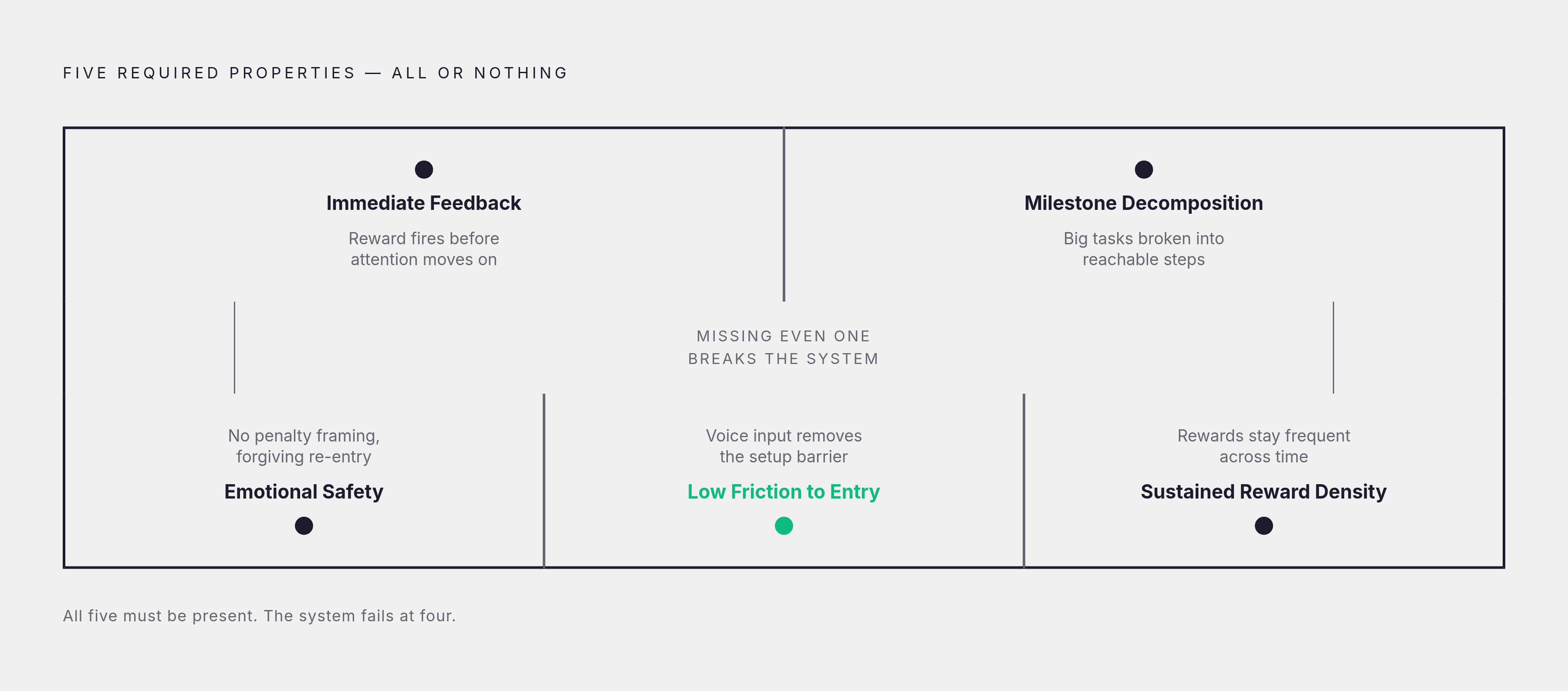 Diagram: Five Requirements for ADHD-Ready Gamification. Visualizes: Visualize five properties that must all be present together in any gamification system built for ADHD brains: immediate feedback, milestone decomposition, emotional safety, low…