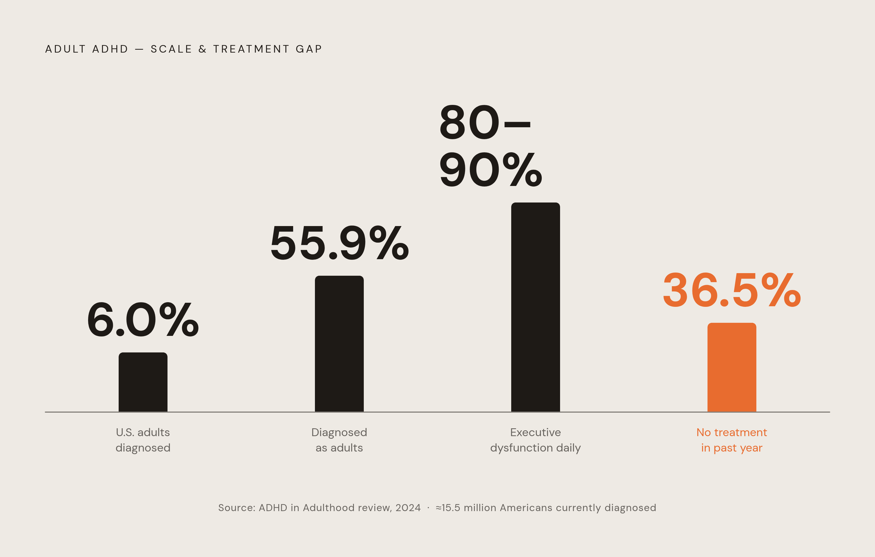 Diagram: The ADHD Numbers Most Workplaces Are Ignoring. Visualizes: Show the scale and treatment gap of adult ADHD using four key statistics from the article: 6.0% of U.S.