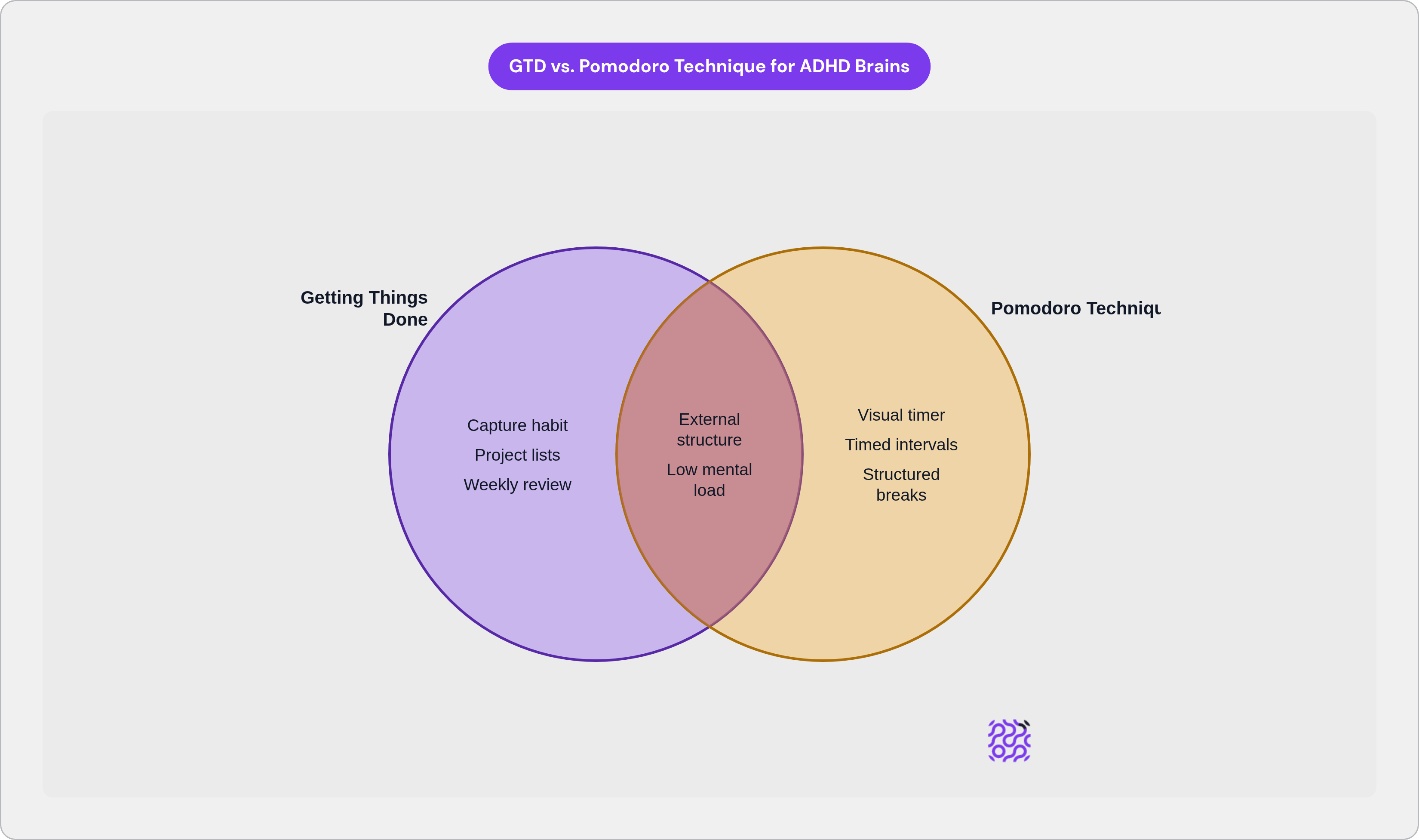 Venn diagram: GTD vs. Pomodoro Technique for ADHD Brains. Compares Getting Things Done and Pomodoro Technique; overlap: ADHD Benefits.