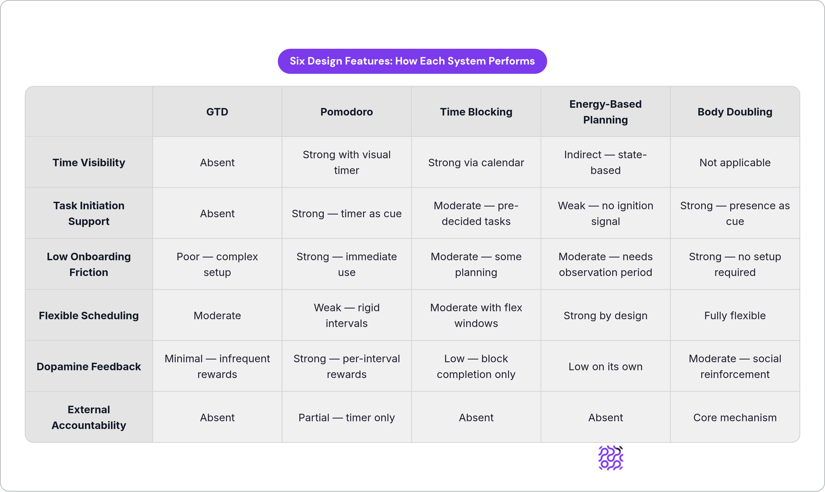 Table: Six Design Features: How Each System Performs. Compares Time Visibility, Task Initiation Support, Low Onboarding Friction, Flexible Scheduling, and 2 more by GTD, Pomodoro, Time Blocking, Energy-Based Planning, and 1 more.