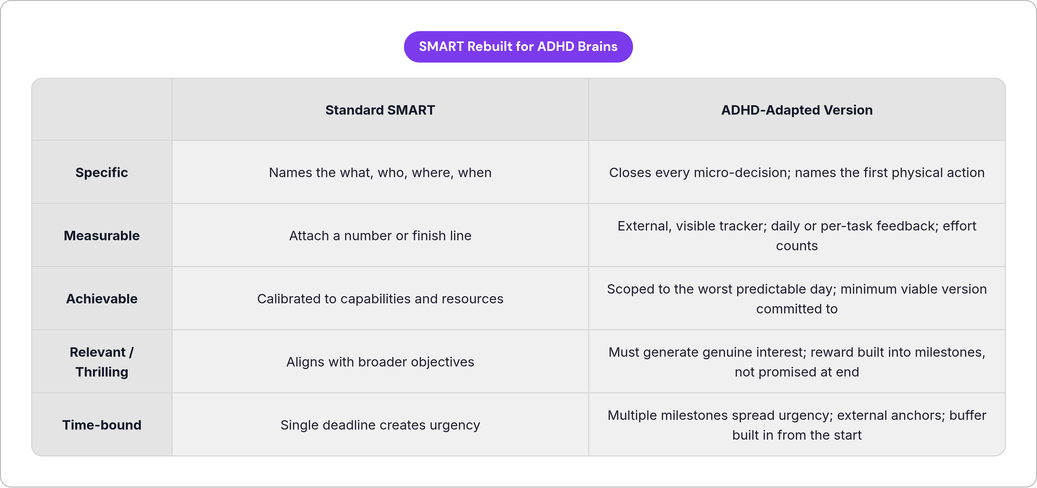 Table: SMART Rebuilt for ADHD Brains. Compares Specific, Measurable, Achievable, Relevant / Thrilling, and 1 more by Standard SMART and ADHD-Adapted Version.