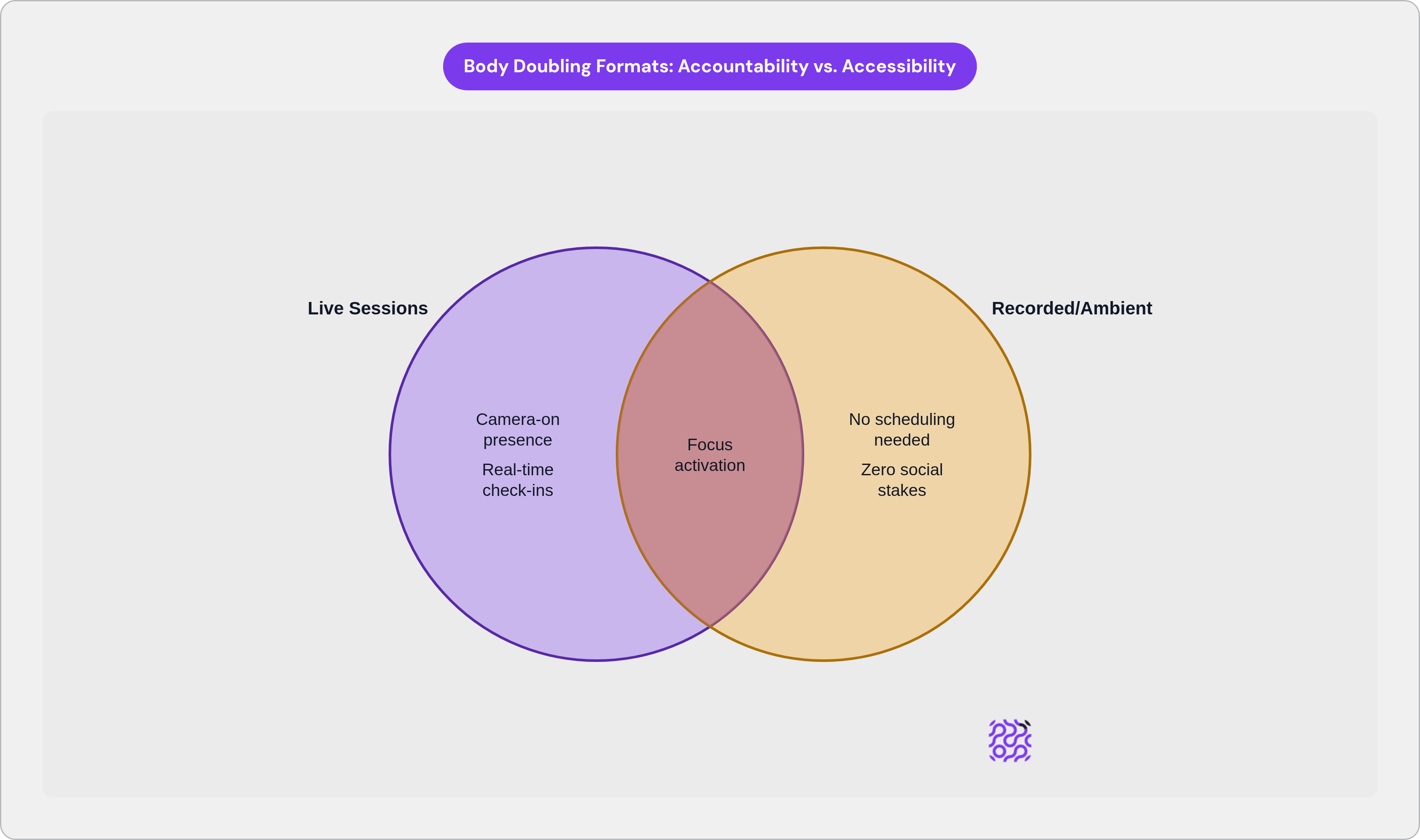 Venn diagram: Body Doubling Formats: Accountability vs. Accessibility. Compares Live Sessions and Recorded/Ambient; overlap: Shared Mechanism.