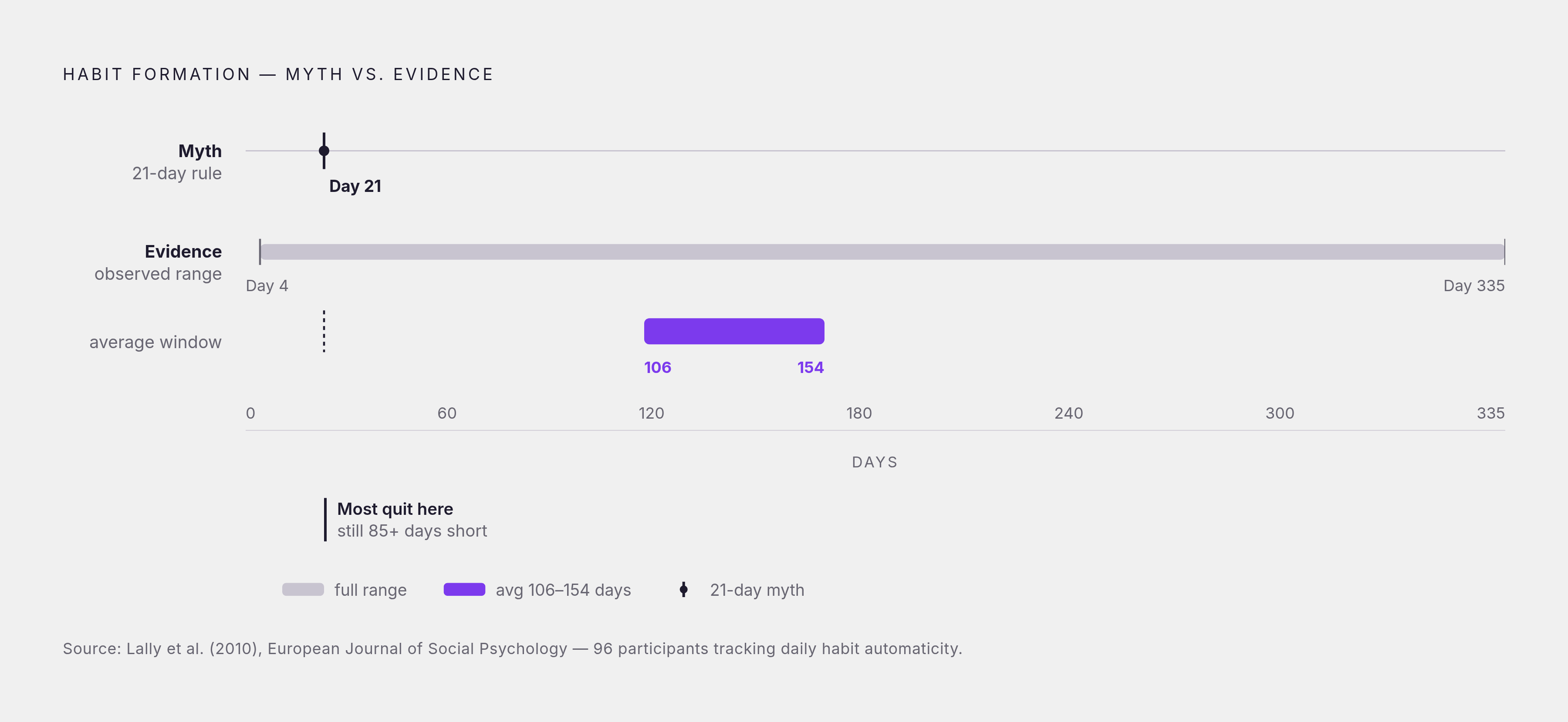 Diagram: How Long Habits Actually Take to Form. Visualizes: Visualize the stark contrast between the myth and the evidence on habit formation timelines, to anchor the point that most people quit too early.