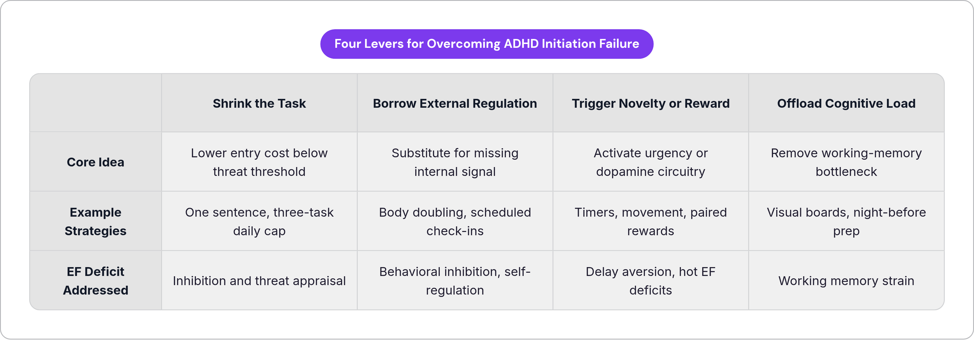 Table: Four Levers for Overcoming ADHD Initiation Failure. Compares Core Idea, Example Strategies and EF Deficit Addressed by Shrink the Task, Borrow External Regulation, Trigger Novelty or Reward and Offload Cognitive Load.