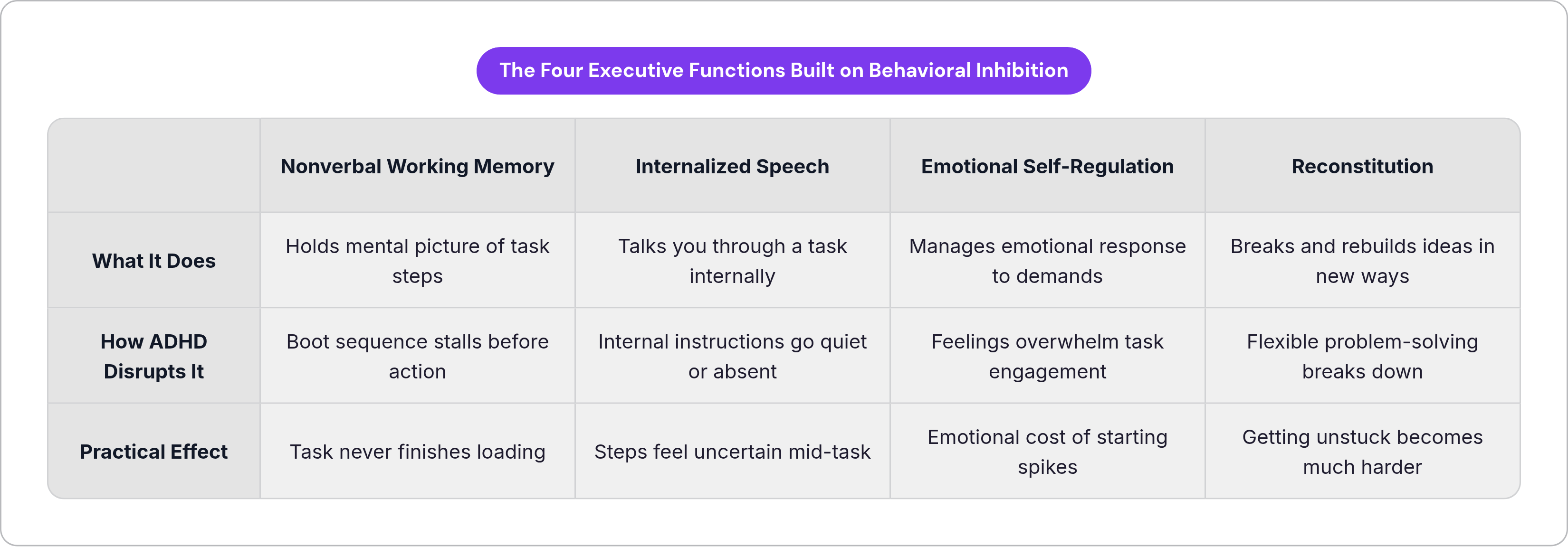 Table: The Four Executive Functions Built on Behavioral Inhibition. Compares What It Does, How ADHD Disrupts It and Practical Effect by Nonverbal Working Memory, Internalized Speech, Emotional Self-Regulation and Reconstitution.