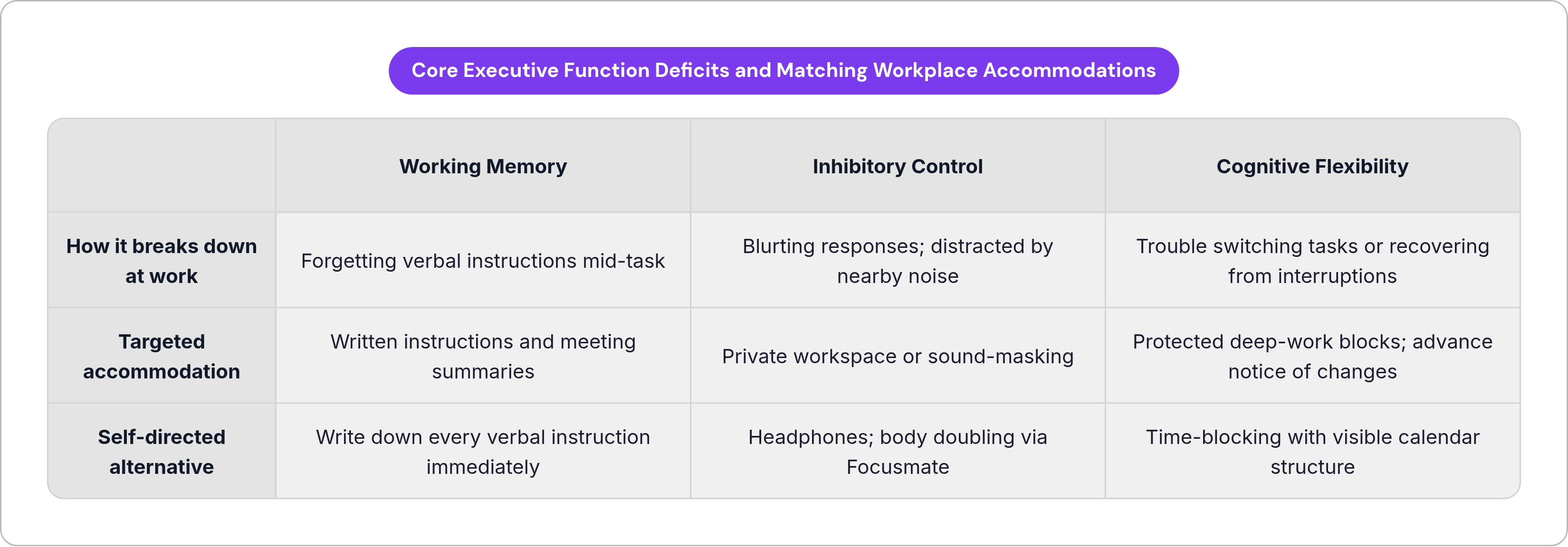 Table: Core Executive Function Deficits and Matching Workplace Accommodations. Compares How it breaks down at work, Targeted accommodation and Self-directed alternative by Working Memory, Inhibitory Control and Cognitive Flexibility.