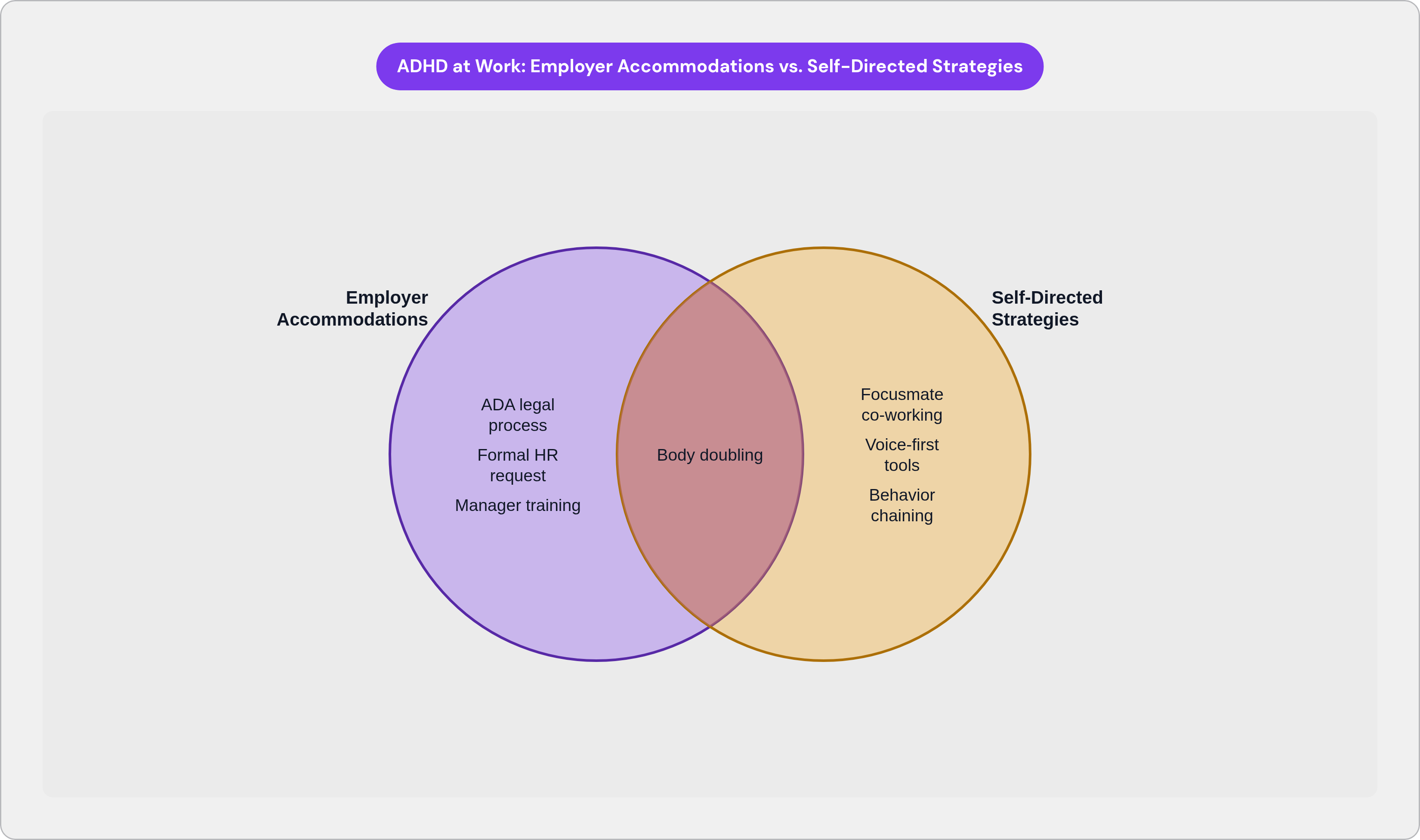 Venn diagram: ADHD at Work: Employer Accommodations vs. Self-Directed Strategies. Compares Employer Accommodations and Self-Directed Strategies; overlap: Shared Approaches.