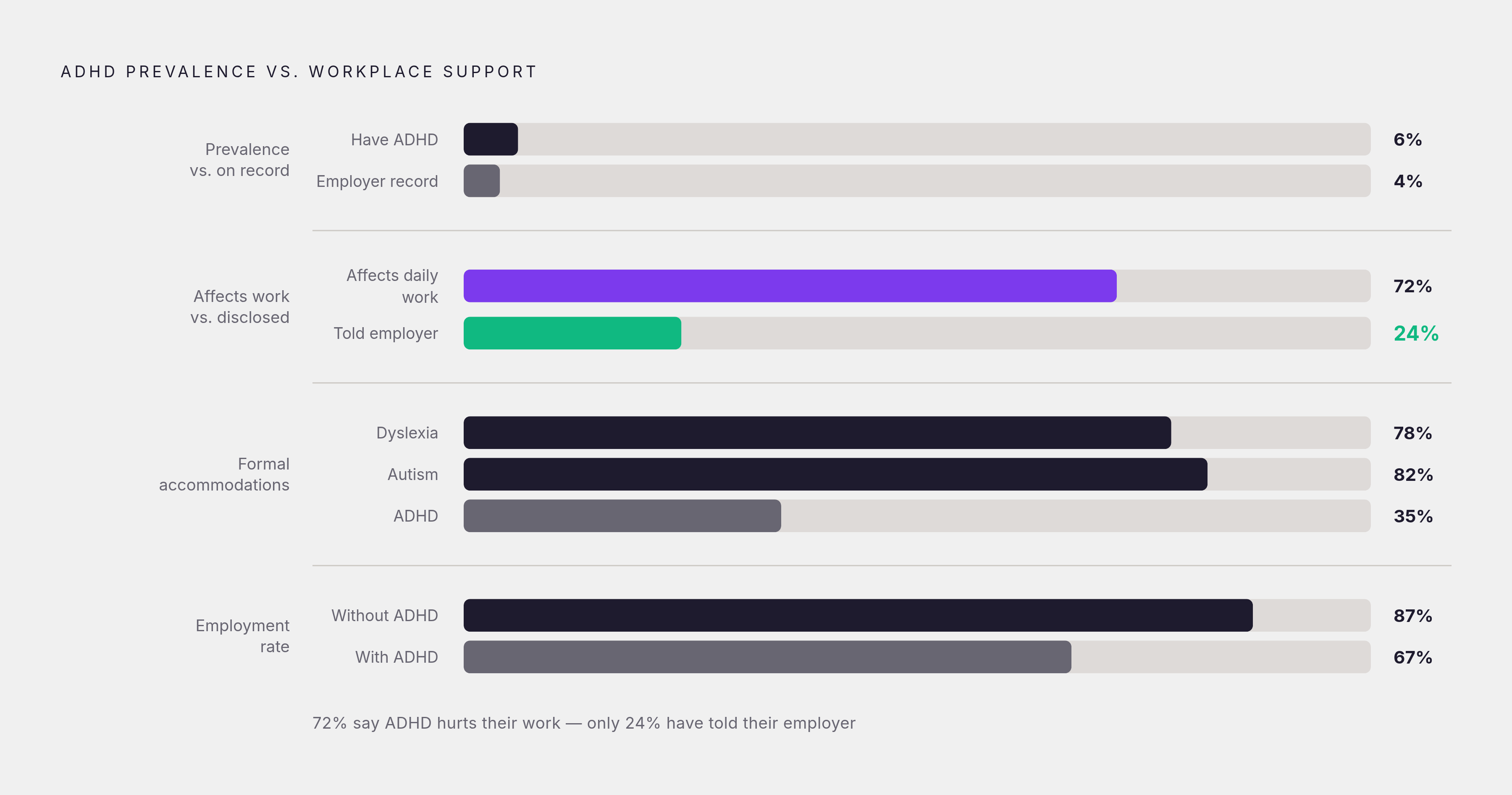 Diagram: The Four Gaps: ADHD at Work by the Numbers. Visualizes: Visualize four paired statistics that together reveal the compounding gap between ADHD prevalence and workplace support.