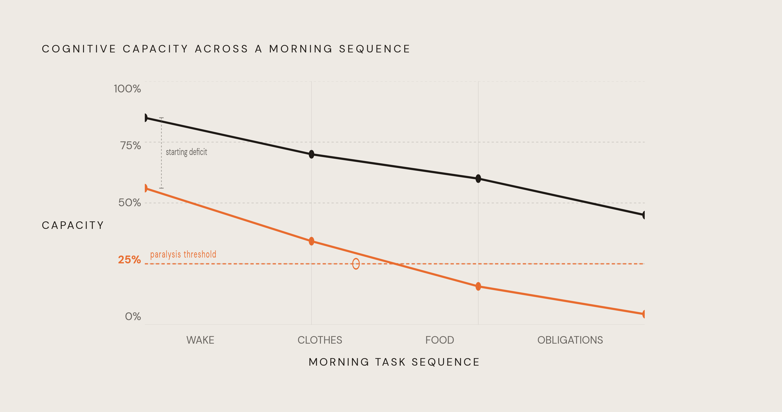 Diagram: How Morning Decisions Drain a System That Started Low. Visualizes: Visualize the concept of accelerated decision fatigue in an ADHD brain versus a neurotypical brain across a typical morning sequence.