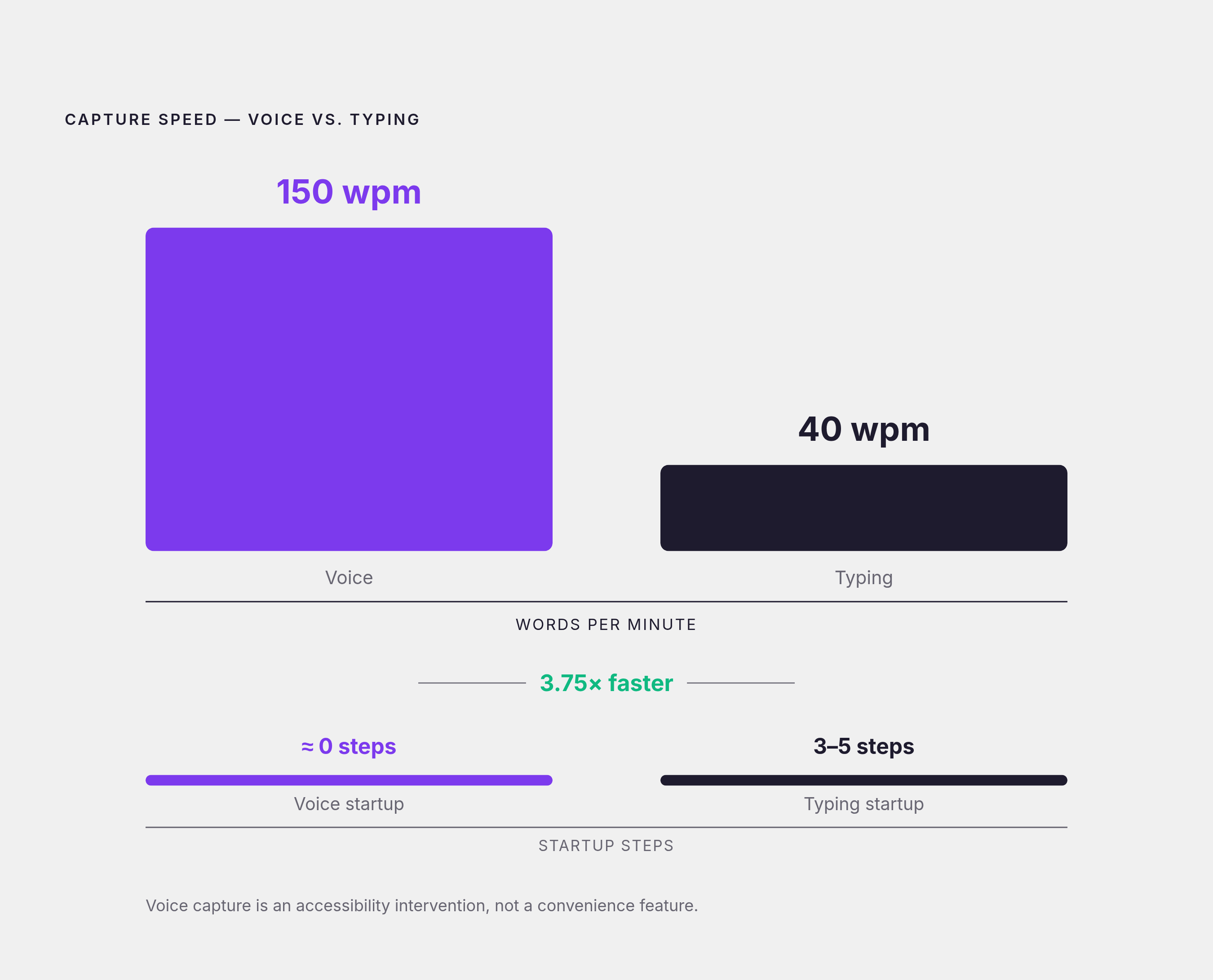 Diagram: Why Voice Capture Wins for ADHD Brains. Visualizes: Visualize the speed and friction contrast between two capture methods: voice at roughly 150 words per minute versus typing at around 40 words per minute, plus the near-zero startup cost…