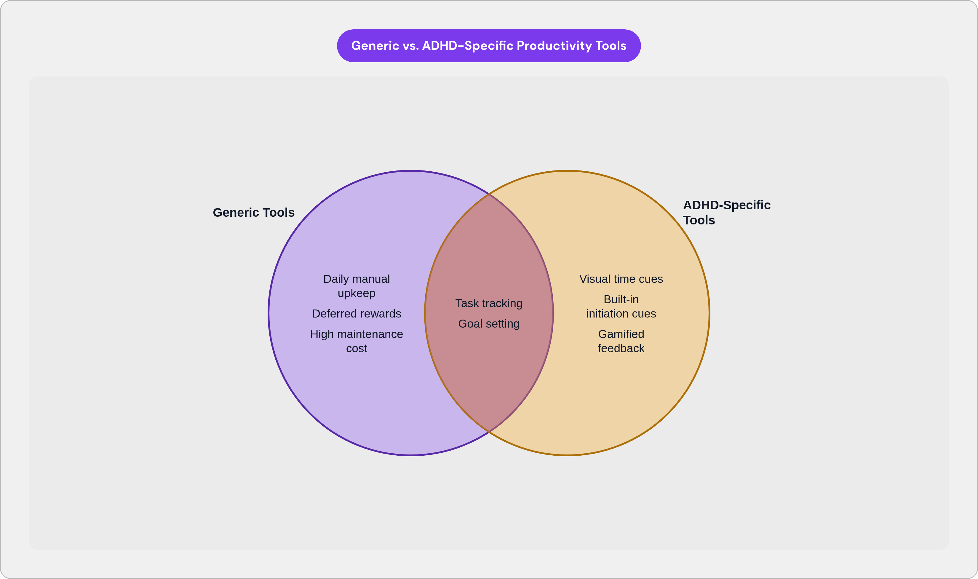 Venn diagram: Generic vs. ADHD-Specific Productivity Tools. Compares Generic Tools and ADHD-Specific Tools; overlap: Shared Features.