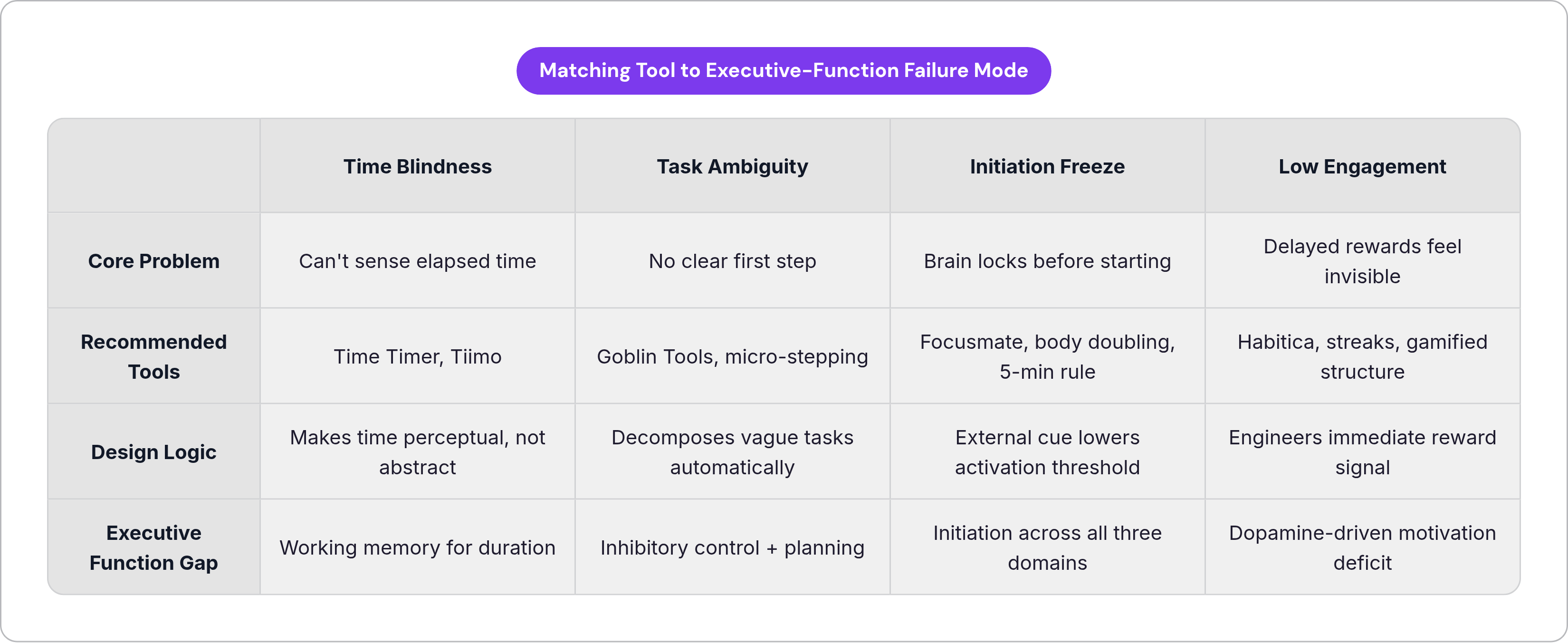 Table: Matching Tool to Executive-Function Failure Mode. Compares Core Problem, Recommended Tools, Design Logic and Executive Function Gap by Time Blindness, Task Ambiguity, Initiation Freeze and Low Engagement.