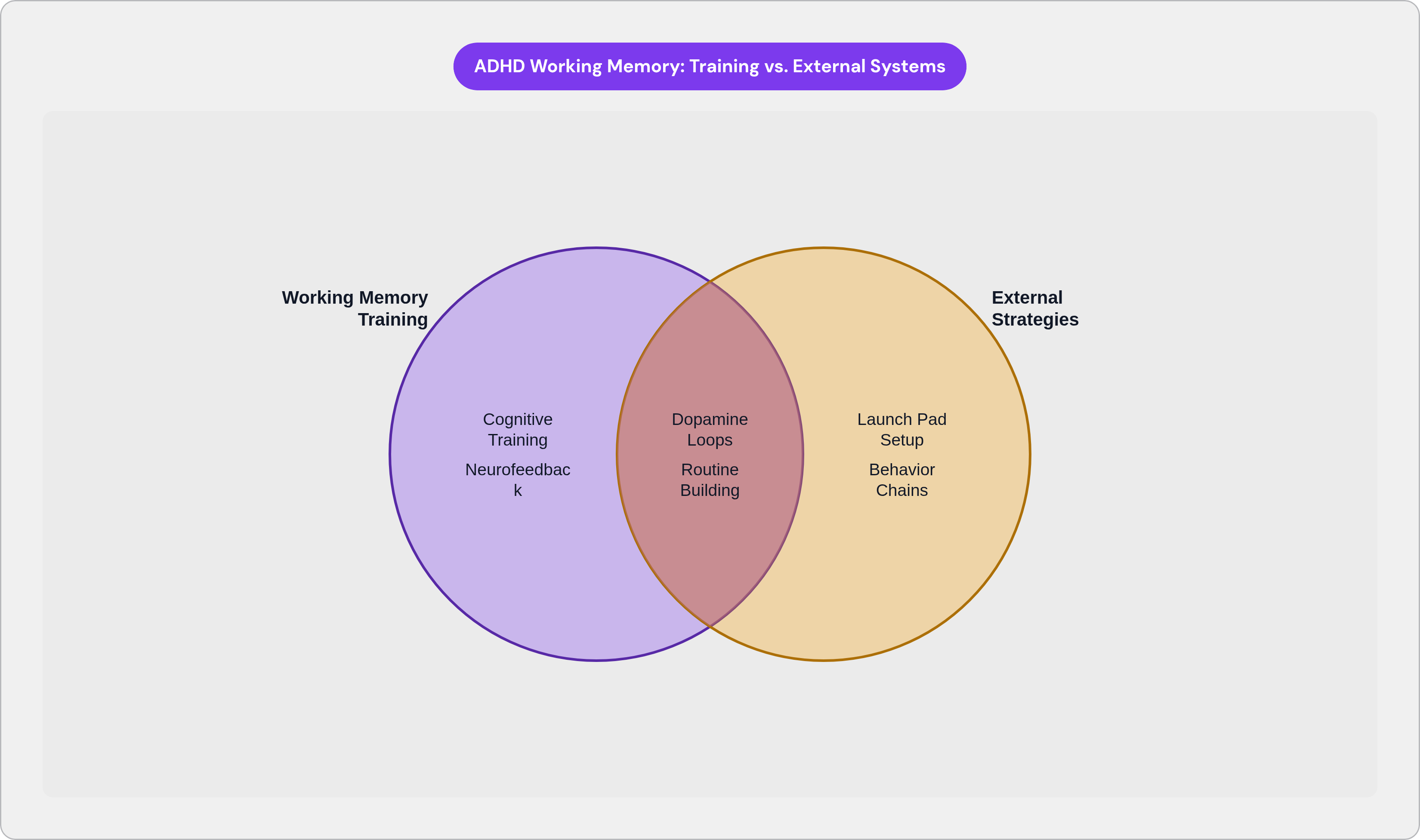Venn diagram: ADHD Working Memory: Training vs. External Systems. Compares Working Memory Training and External Strategies; overlap: Shared Mechanisms.