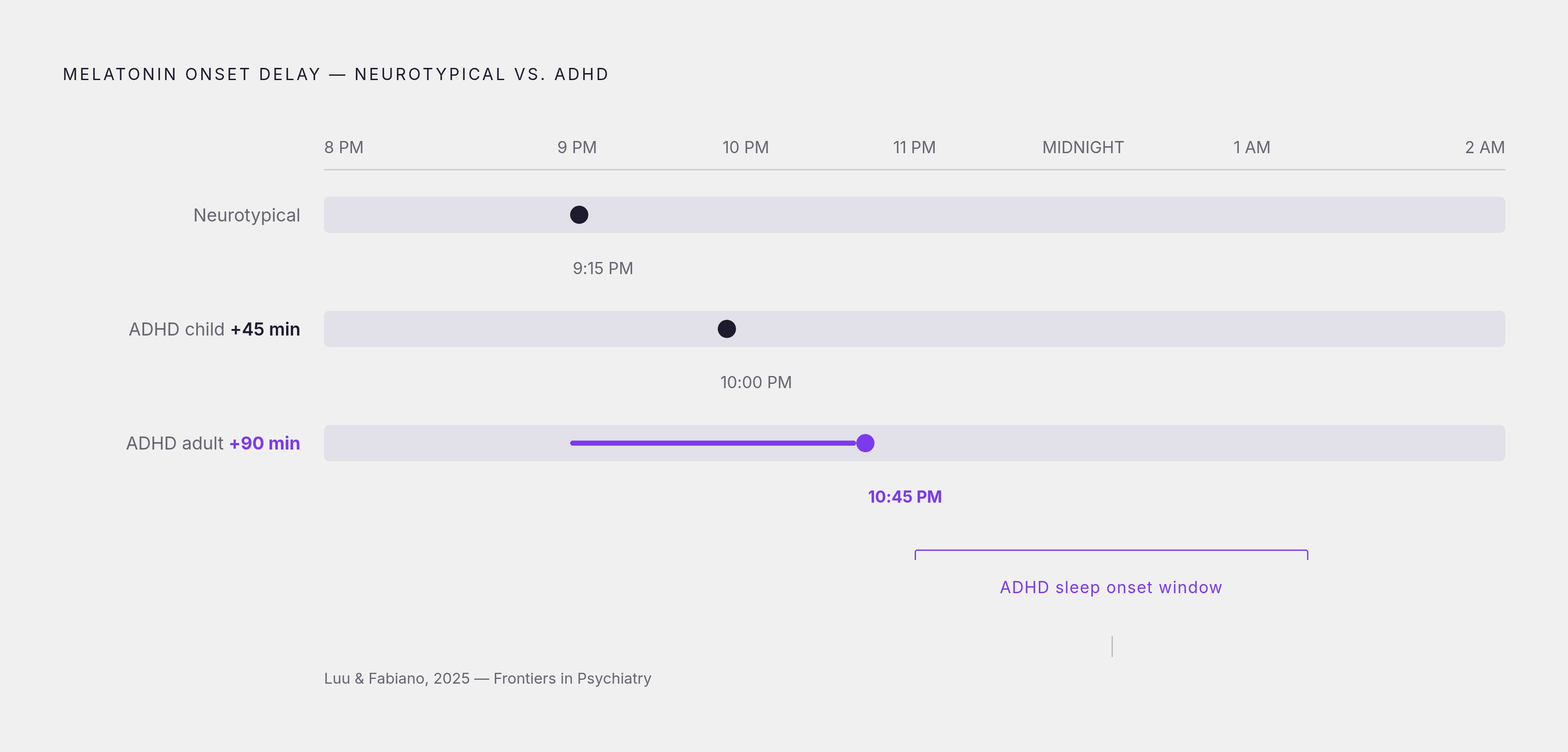 Diagram: Why the ADHD Brain Clock Runs 90 Minutes Late. Visualizes: Show the contrast between a neurotypical melatonin onset and the delayed dim-light melatonin onset (DLMO) in adults with ADHD.