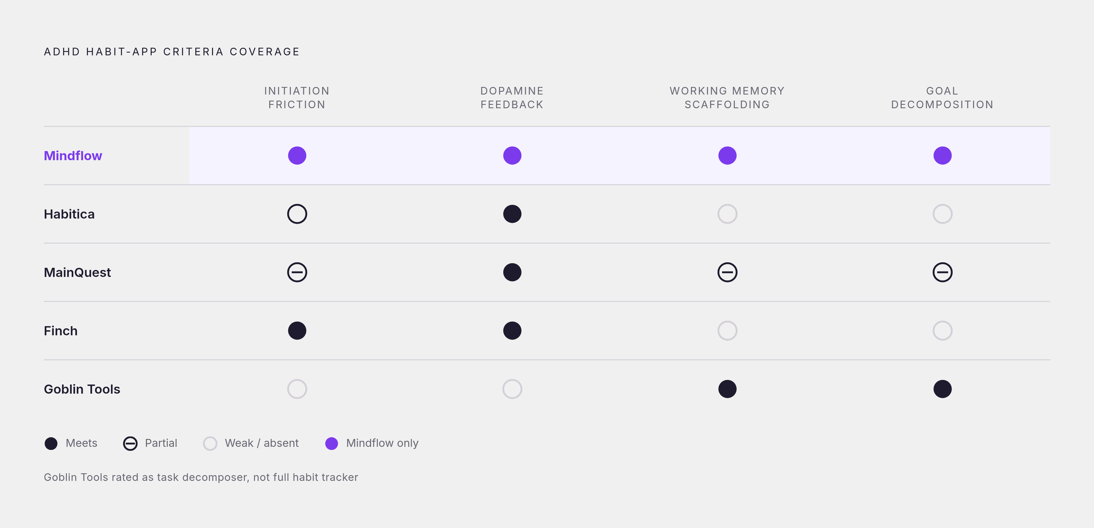 Diagram: The Four EF Criteria — and Which Apps Meet Them. Visualizes: Show how five apps (Mindflow, Habitica, MainQuest, Finch, Goblin Tools) perform against the four executive-function criteria that determine ADHD habit-app success: (1) reducing…
