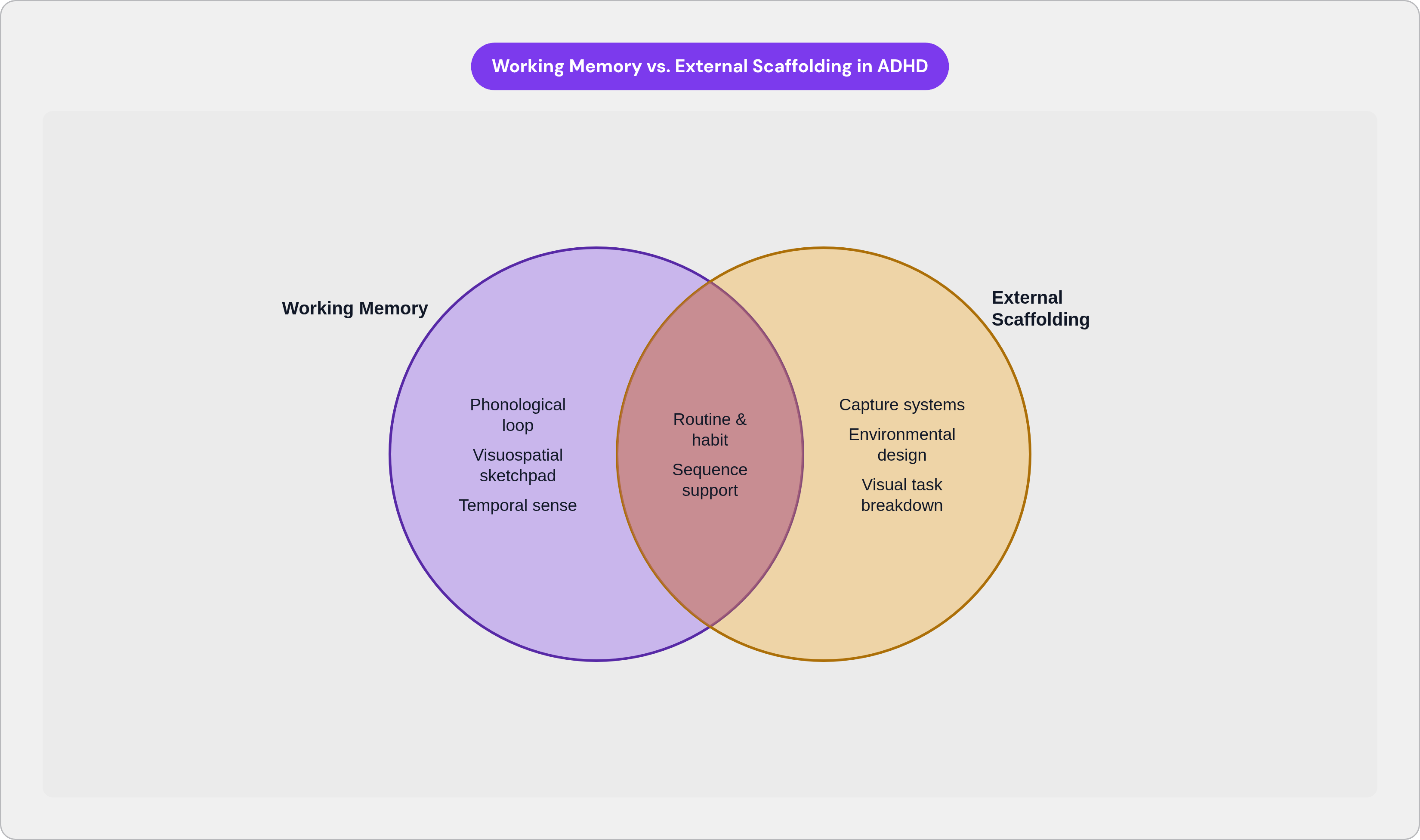 Venn diagram: Working Memory vs. External Scaffolding in ADHD. Compares Working Memory and External Scaffolding; overlap: Shared Function.