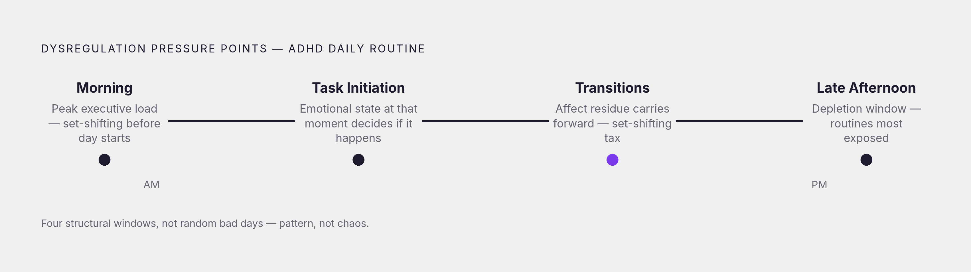 Diagram: Where Emotional Dysregulation Hits the Daily Routine. Visualizes: Show four named pressure points in a day where emotional dysregulation predictably derails ADHD routines: Morning (heaviest executive function load — set-shifting demands…
