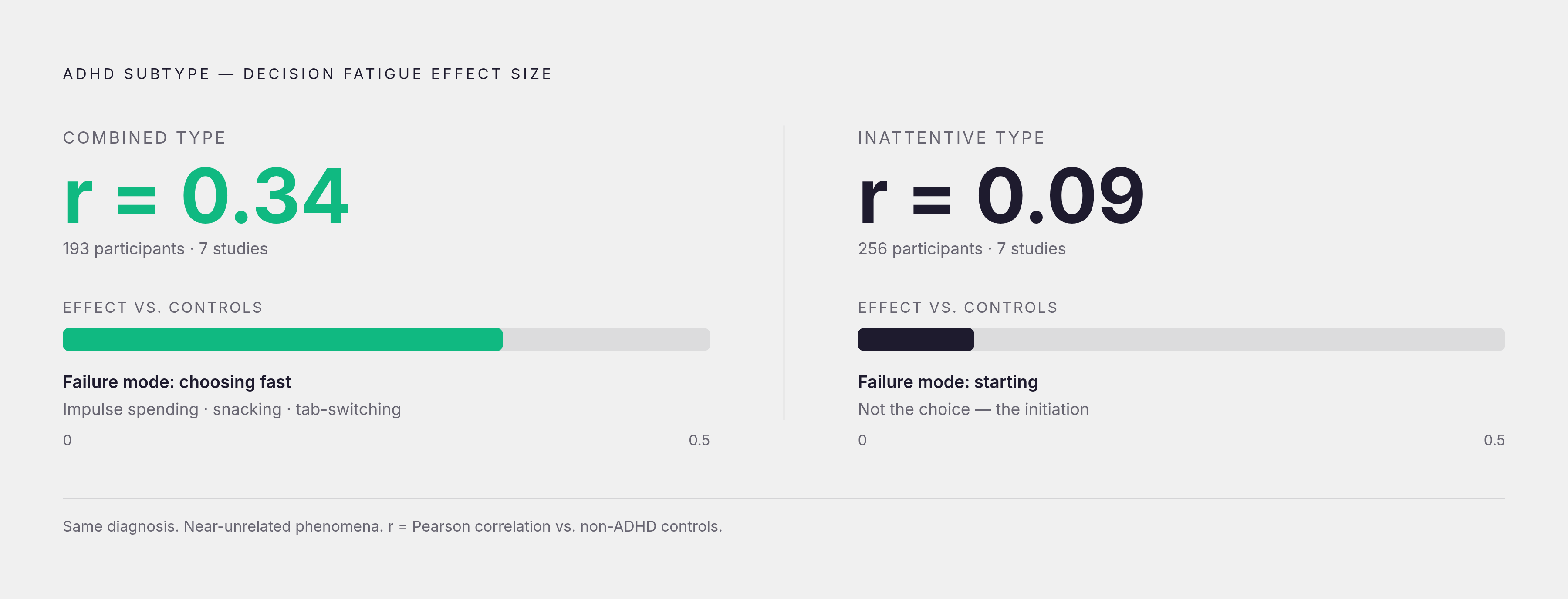 Diagram: How ADHD Subtype Shapes Decision Fatigue. Visualizes: Show the contrast between two ADHD subtypes on a single decision-fatigue dimension.