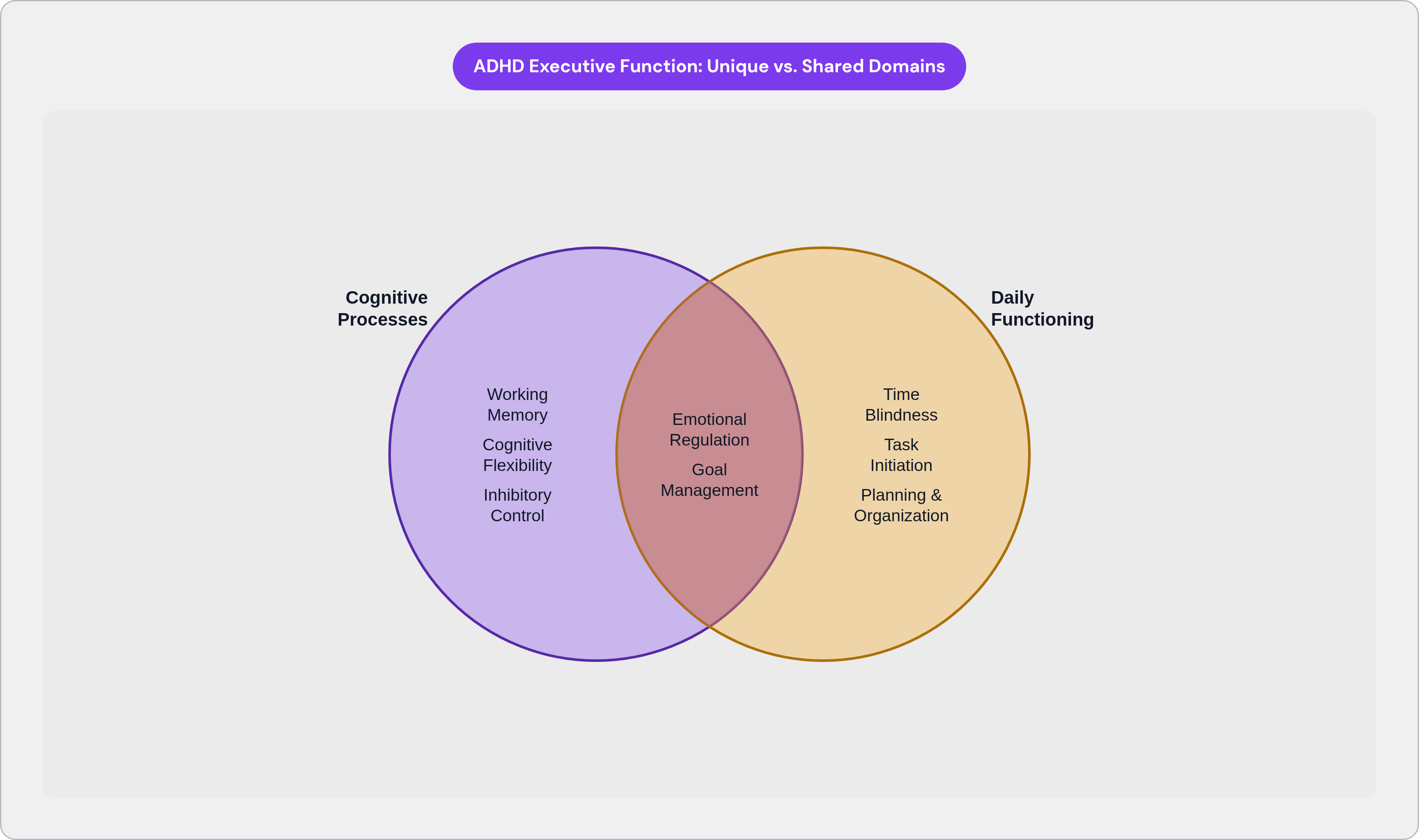 Venn diagram: ADHD Executive Function: Unique vs. Shared Domains. Compares Cognitive Processes and Daily Functioning; overlap: Shared EF Domains.