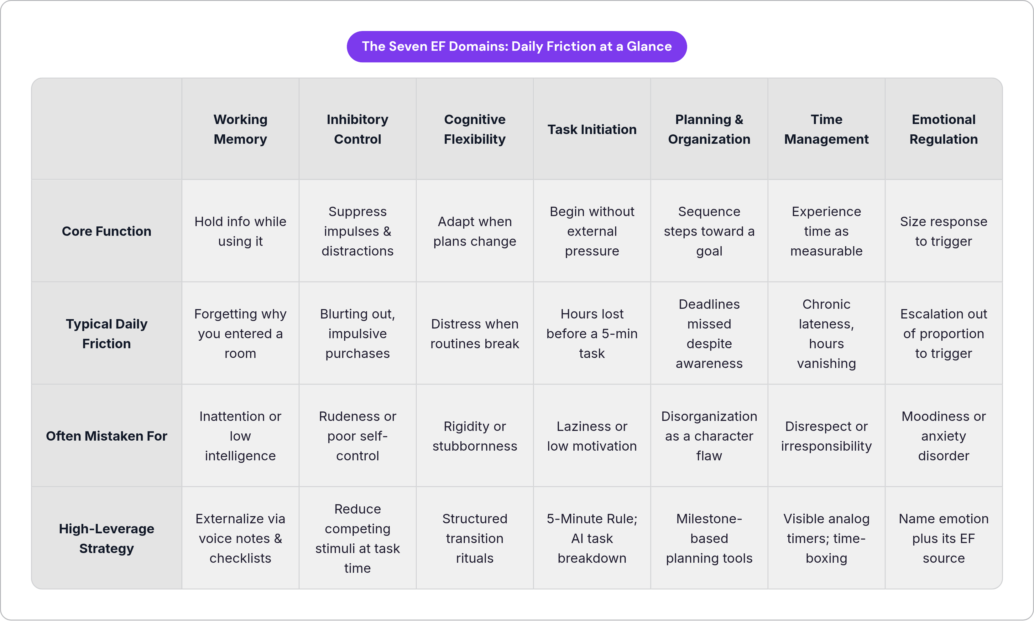 Table: The Seven EF Domains: Daily Friction at a Glance. Compares Core Function, Typical Daily Friction, Often Mistaken For and High-Leverage Strategy by Working Memory, Inhibitory Control, Cognitive Flexibility, Task Initiation, and 3 more.